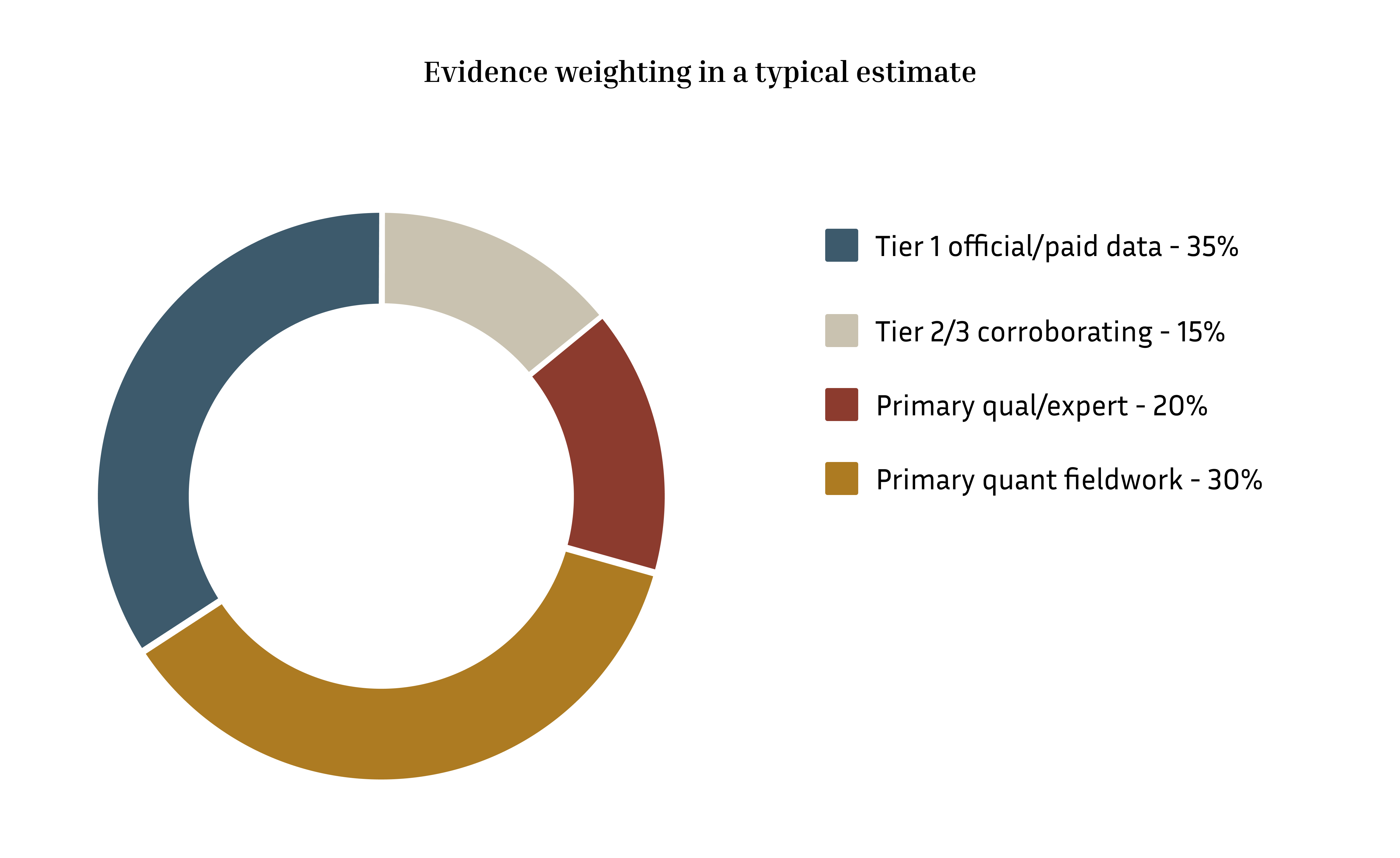Figure 4&nbsp; Evidence weighting in a typical estimate.