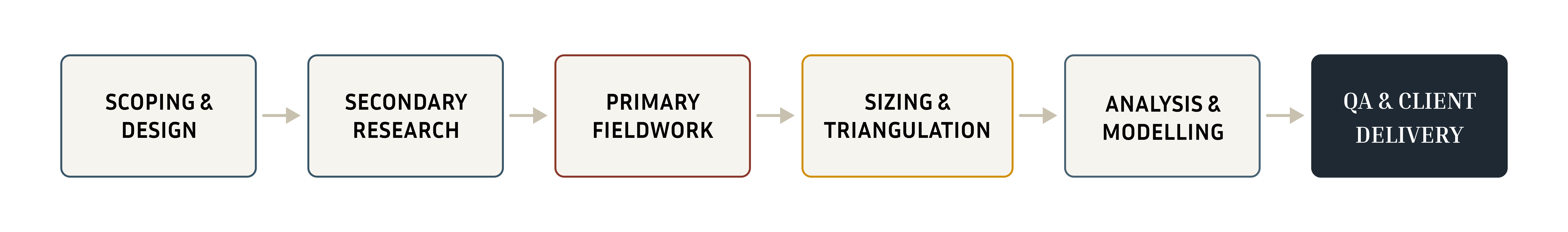 Figure 6&nbsp; The full engagement runs scoping through delivery in six phases.