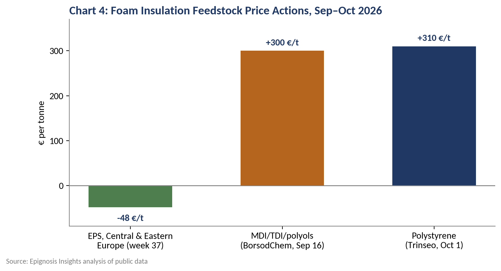 Foam Insulation September Pause, October Surge