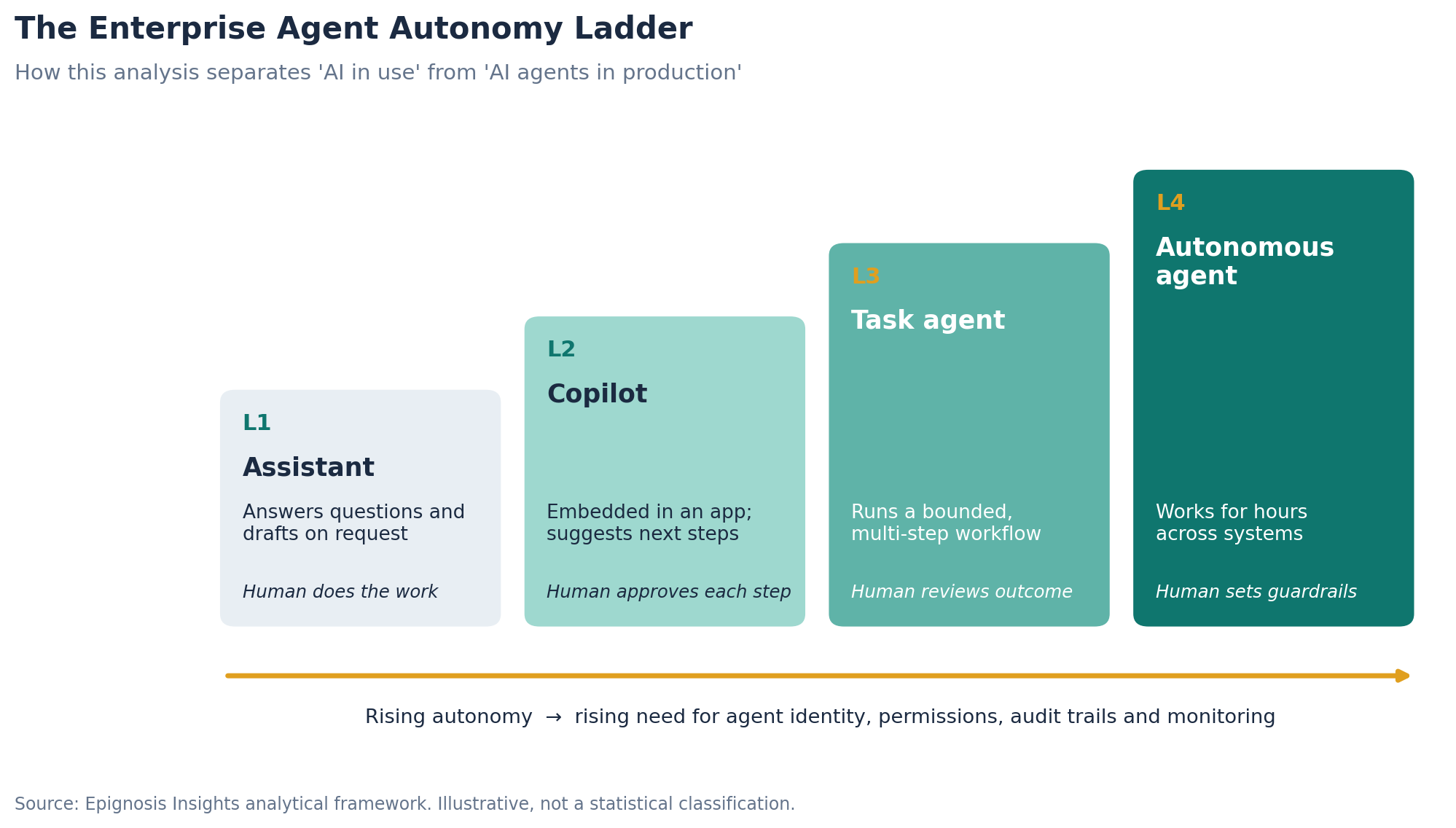 Four levels of enterprise AI, from assistant to autonomous agent.
