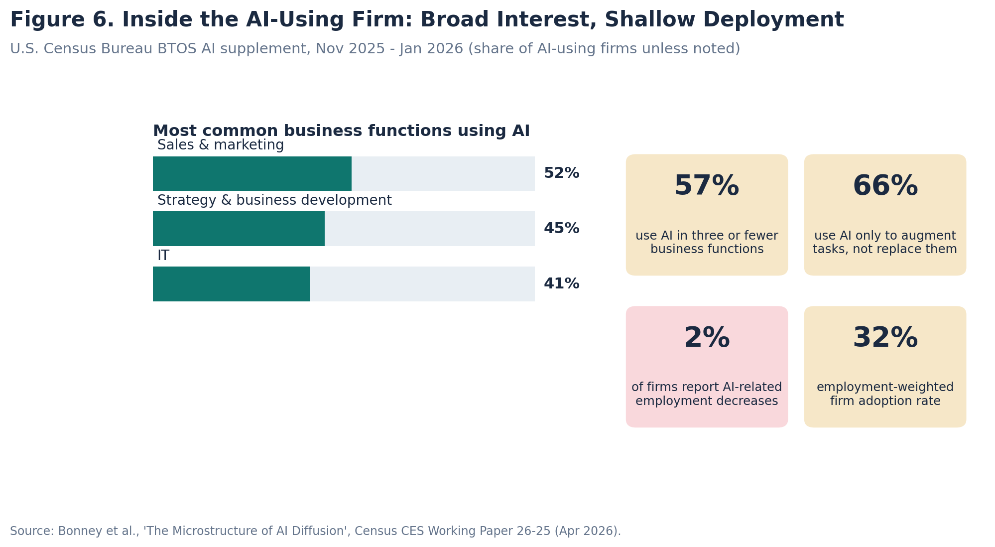 Functional breadth and depth of AI use among U.S. firms