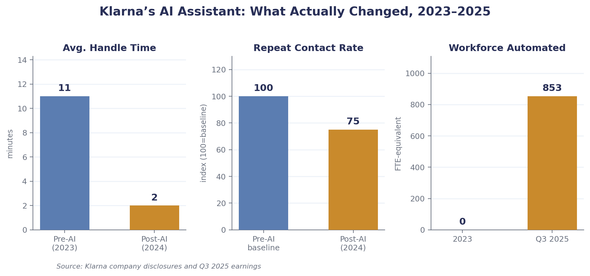 Klarna&rsquo;s AI assistant performance metrics, pre- and post-deployment.