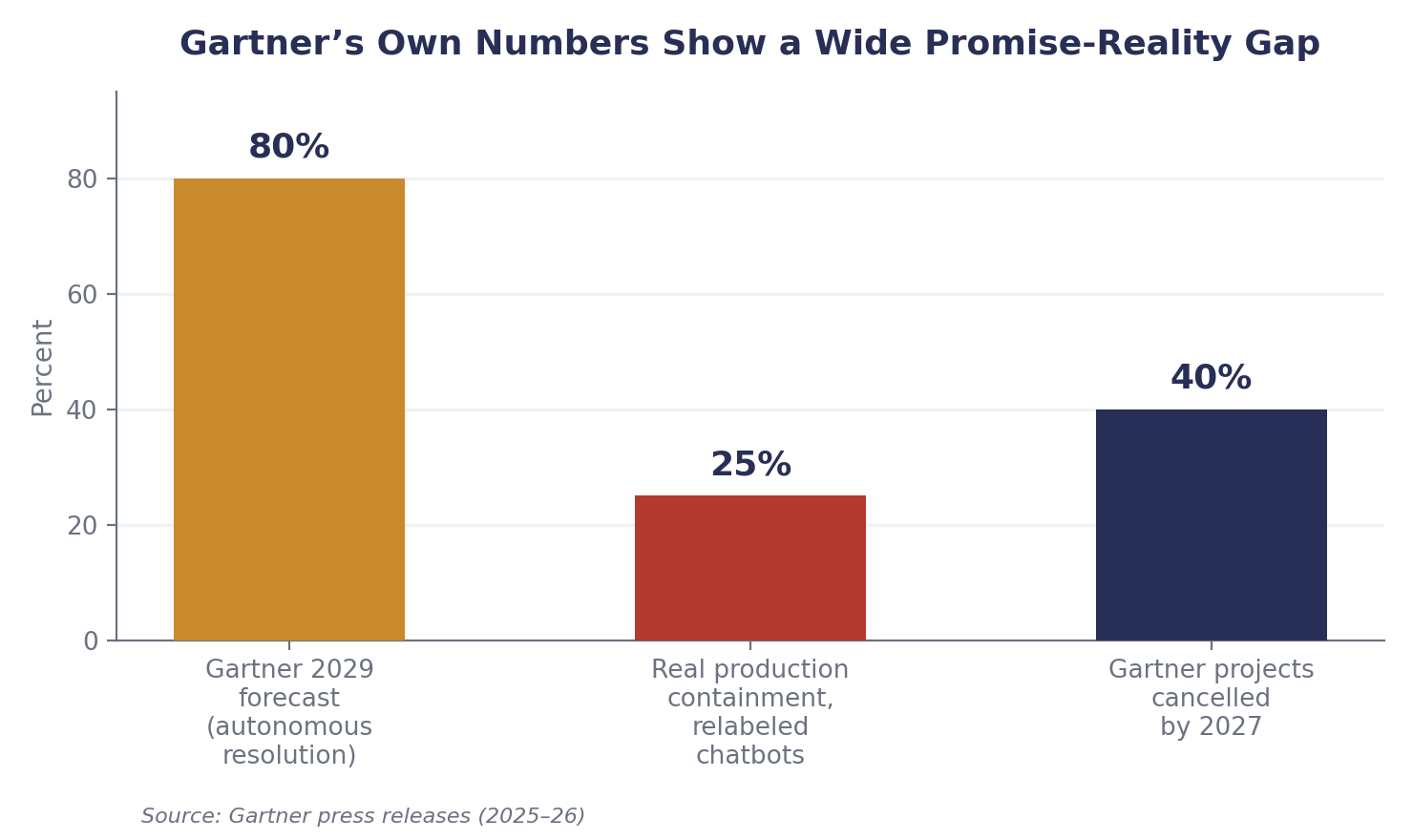 Gartner&rsquo;s own forecasts, compared side by side.
