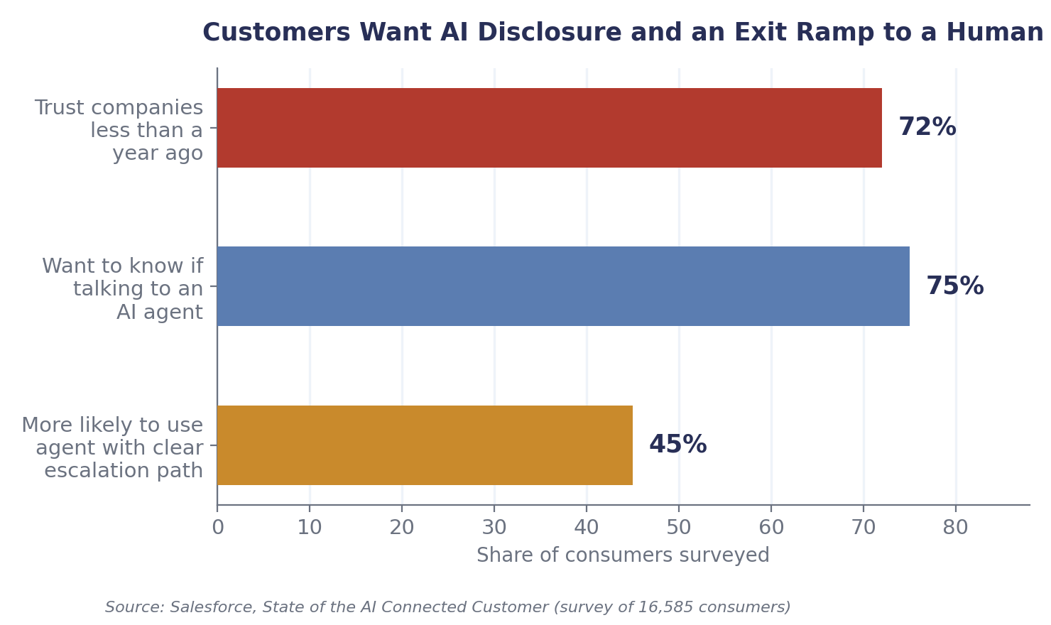 Consumer trust and transparency preferences around AI agents.