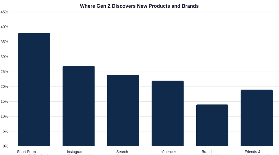Primary channels through which Gen Z consumers discover new products and brands.