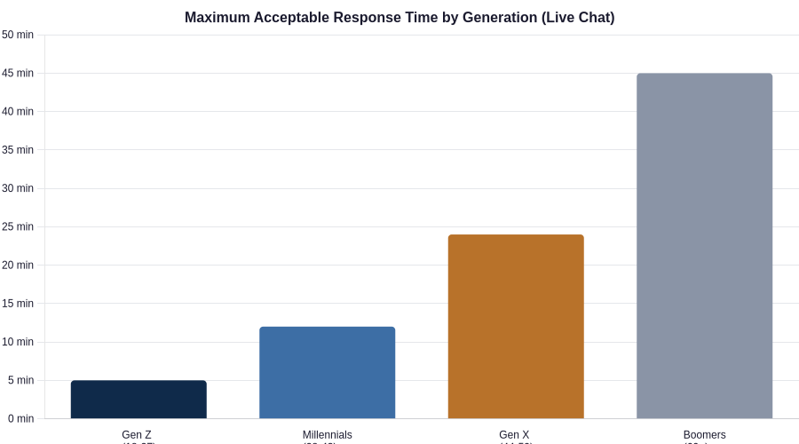 Maximum acceptable customer service chat response time by generational cohort.