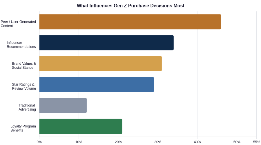 Factors Gen Z consumers cite as most influential to their purchase decisions.
