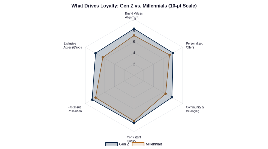 Comparative loyalty drivers, Gen Z versus Millennials, across six dimensions.
