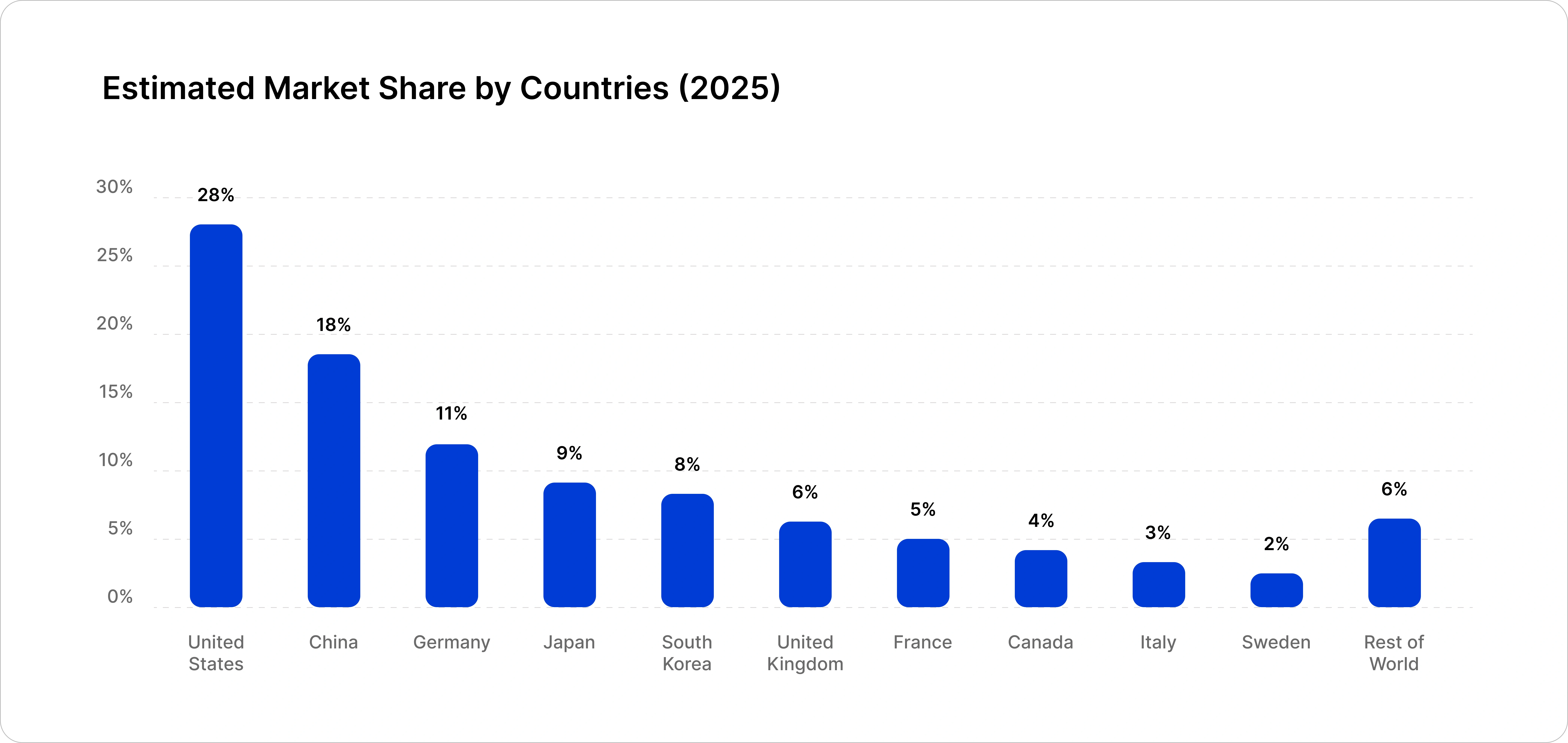 Top 10 Countries Driving Growth in the Global Automotive&nbsp;Cybersecurity Market