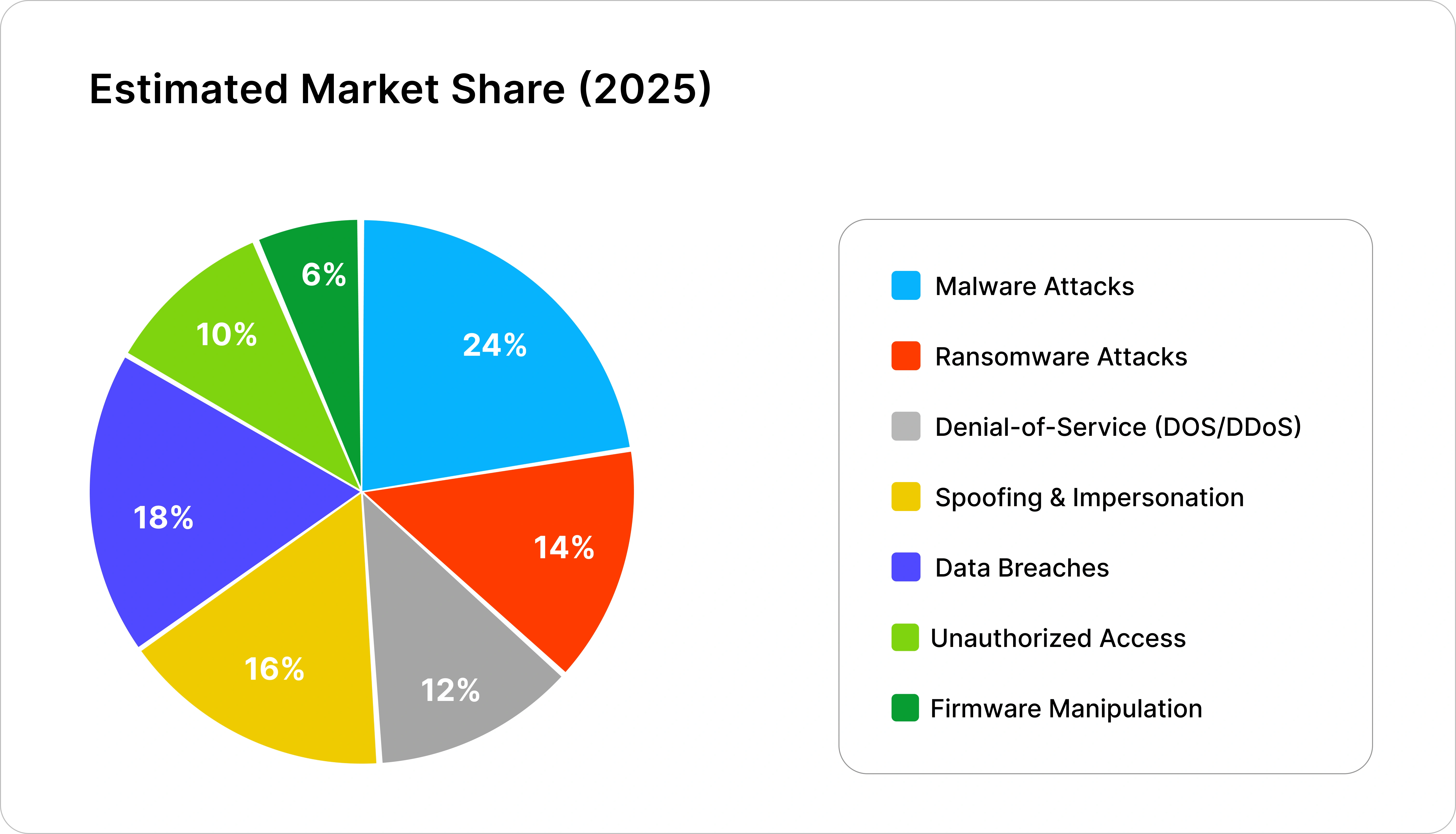 Automotive Cybersecurity Market size