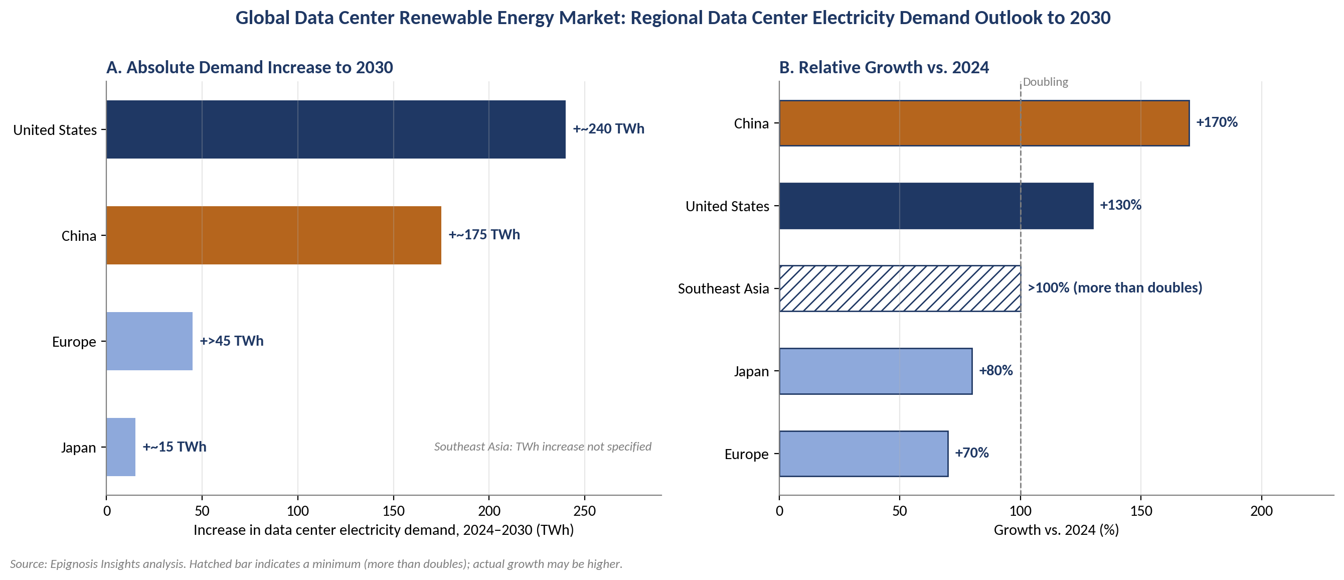 Global Data Center Renewable Energy Market&nbsp;