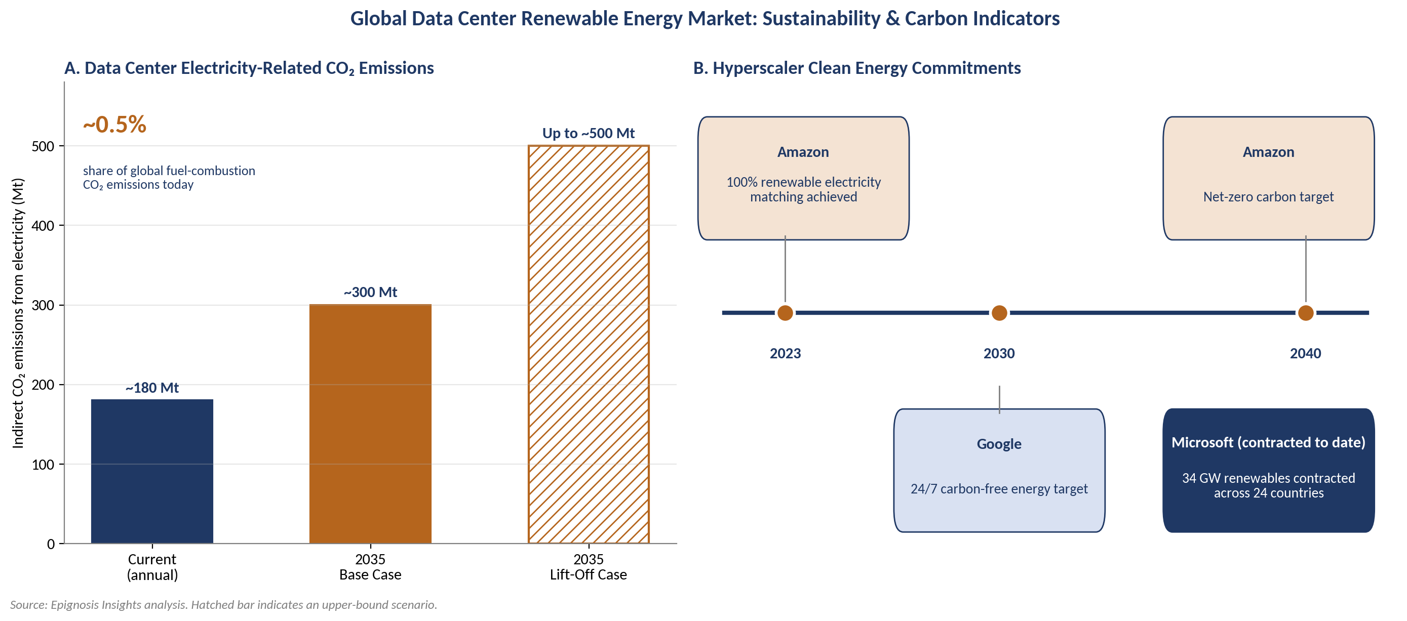Global Data Center Renewable Energy Market Sustainability & Carbon Analysis