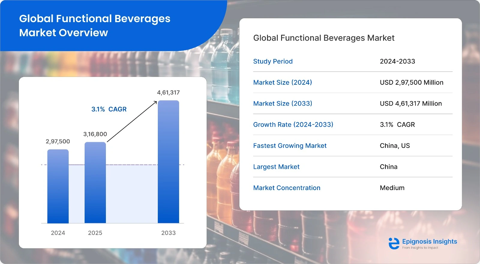 Global Functional Beverages Market Outlook