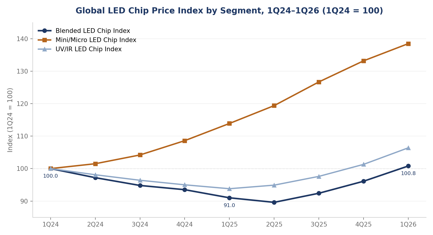 Global LED chip price index by segment