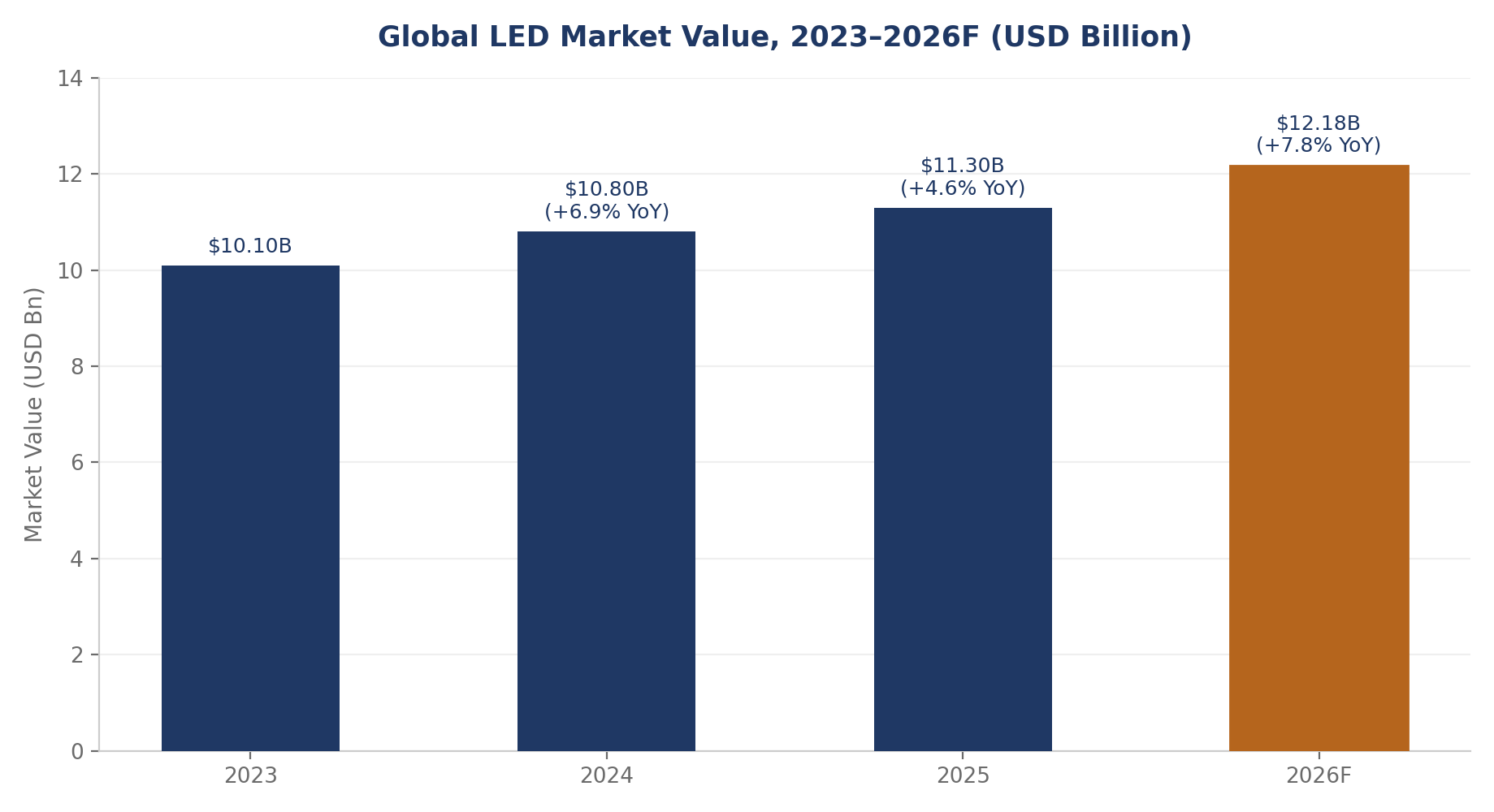 Global LED market value, 2023&ndash;2026F, USD billion