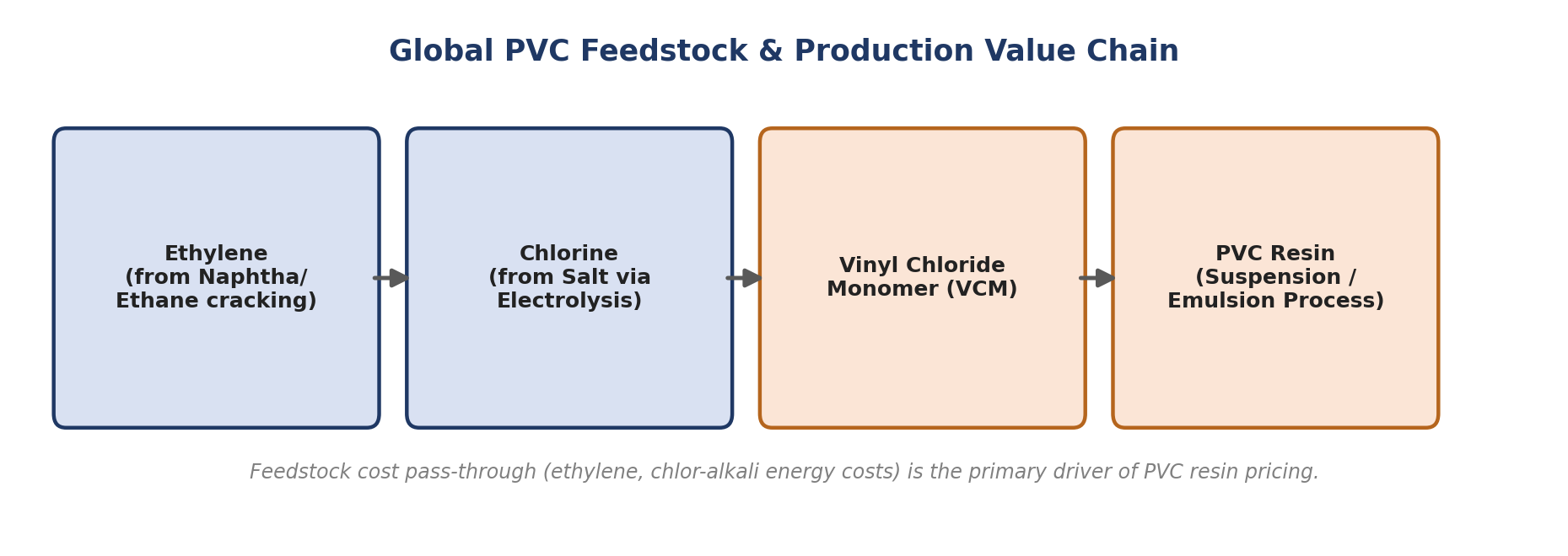 Global PVC feedstock and production value chain.