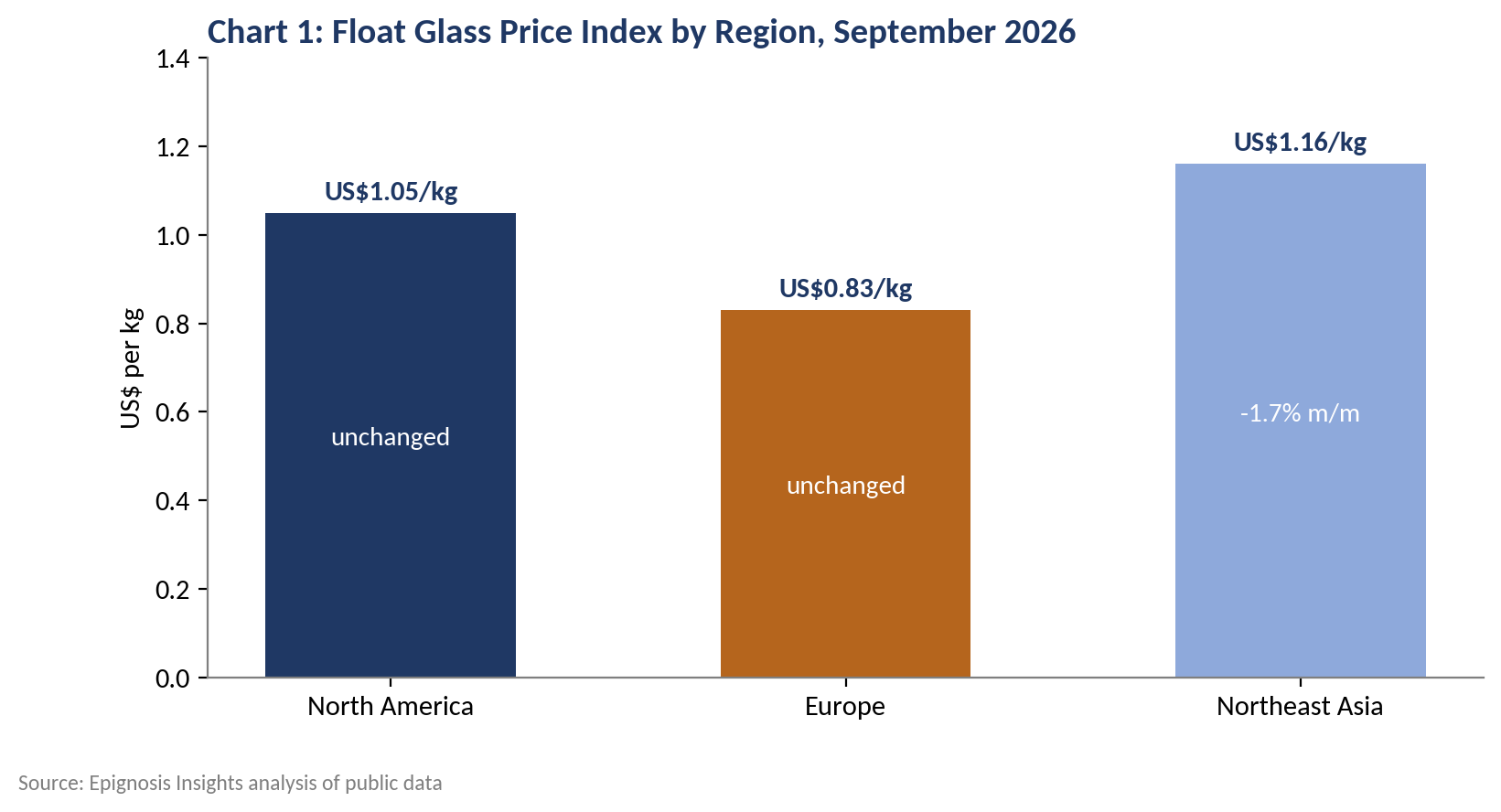 Global Price Snapshot