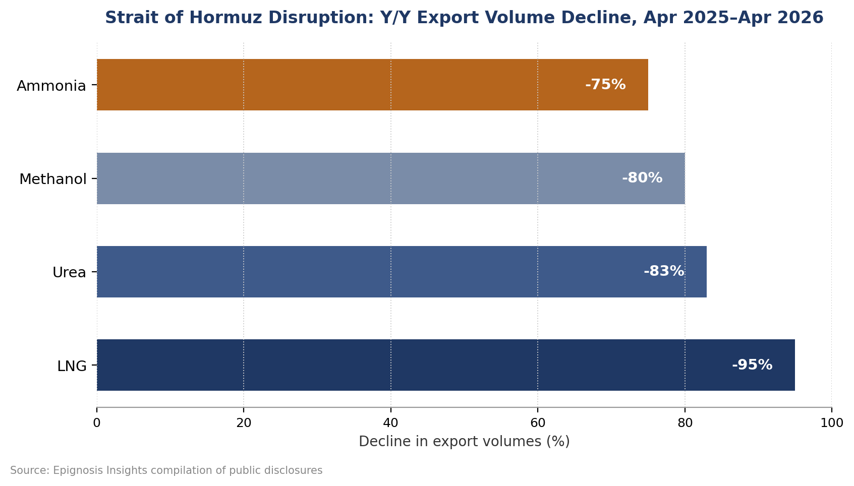 Global ammonia demand by end-use segment, 2026.