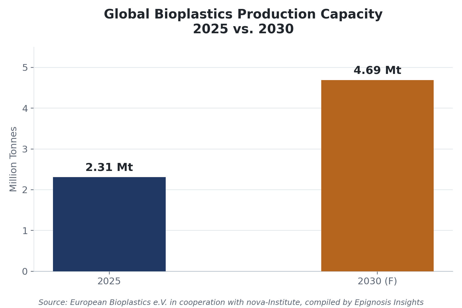 Global bioplastics production capacity