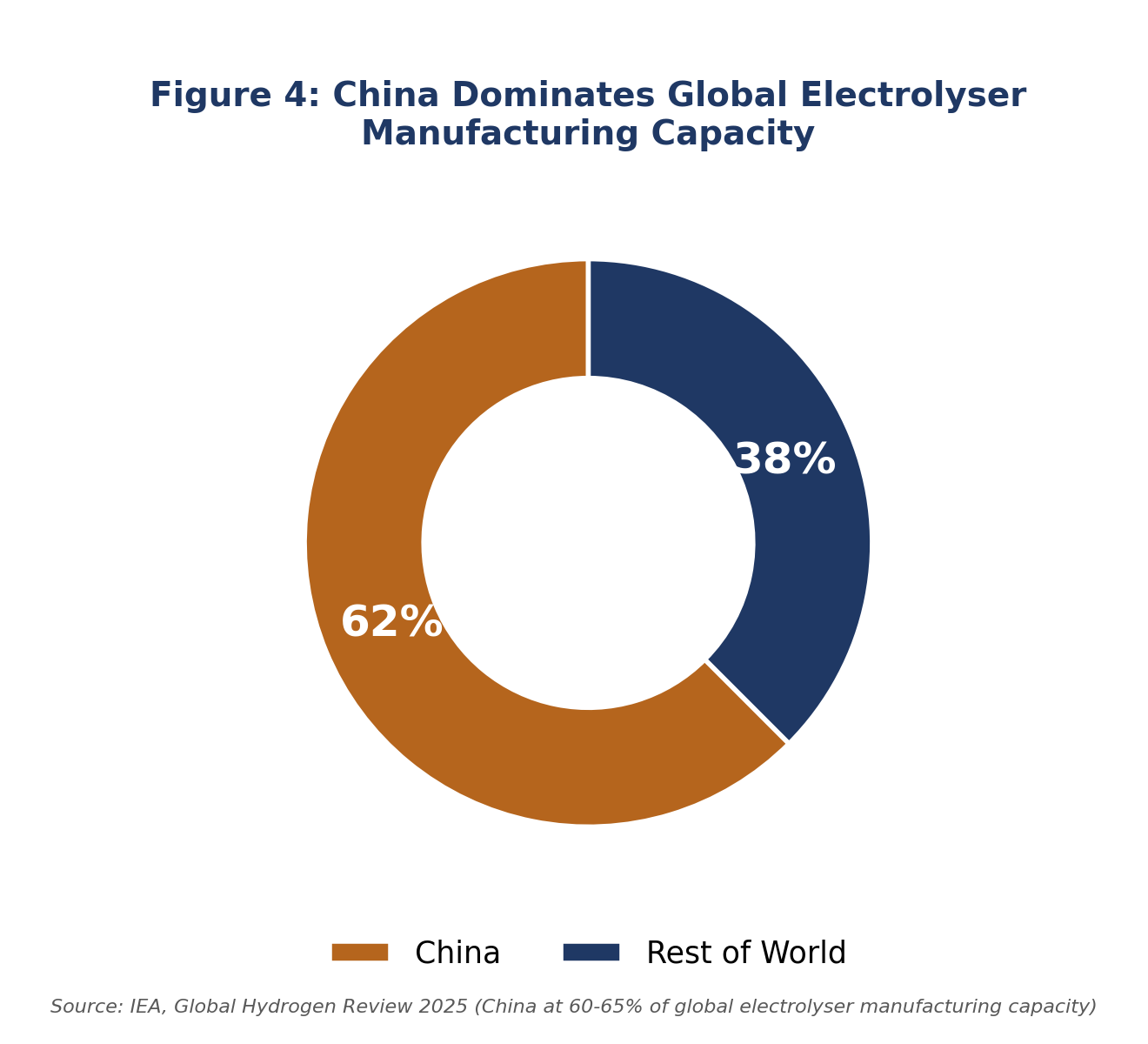 Global electrolyser manufacturing capacity share