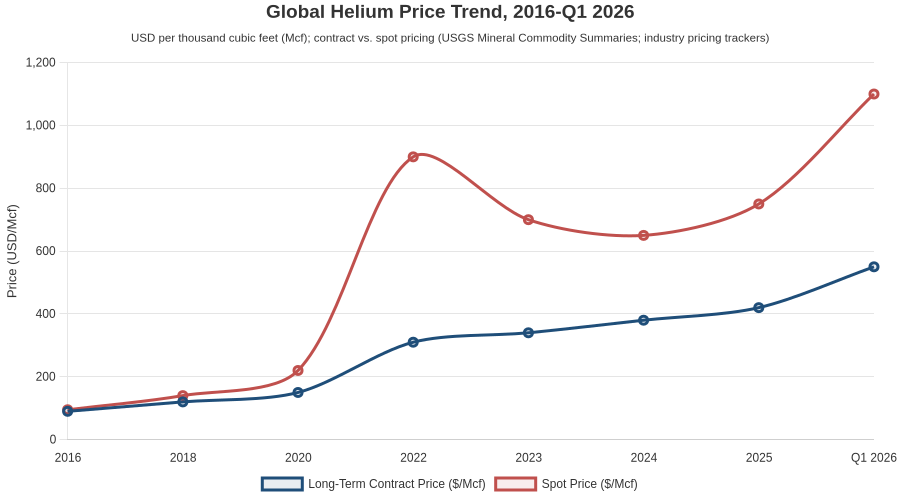 Global helium price trend