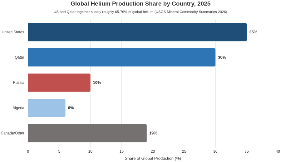 Global helium production share by country