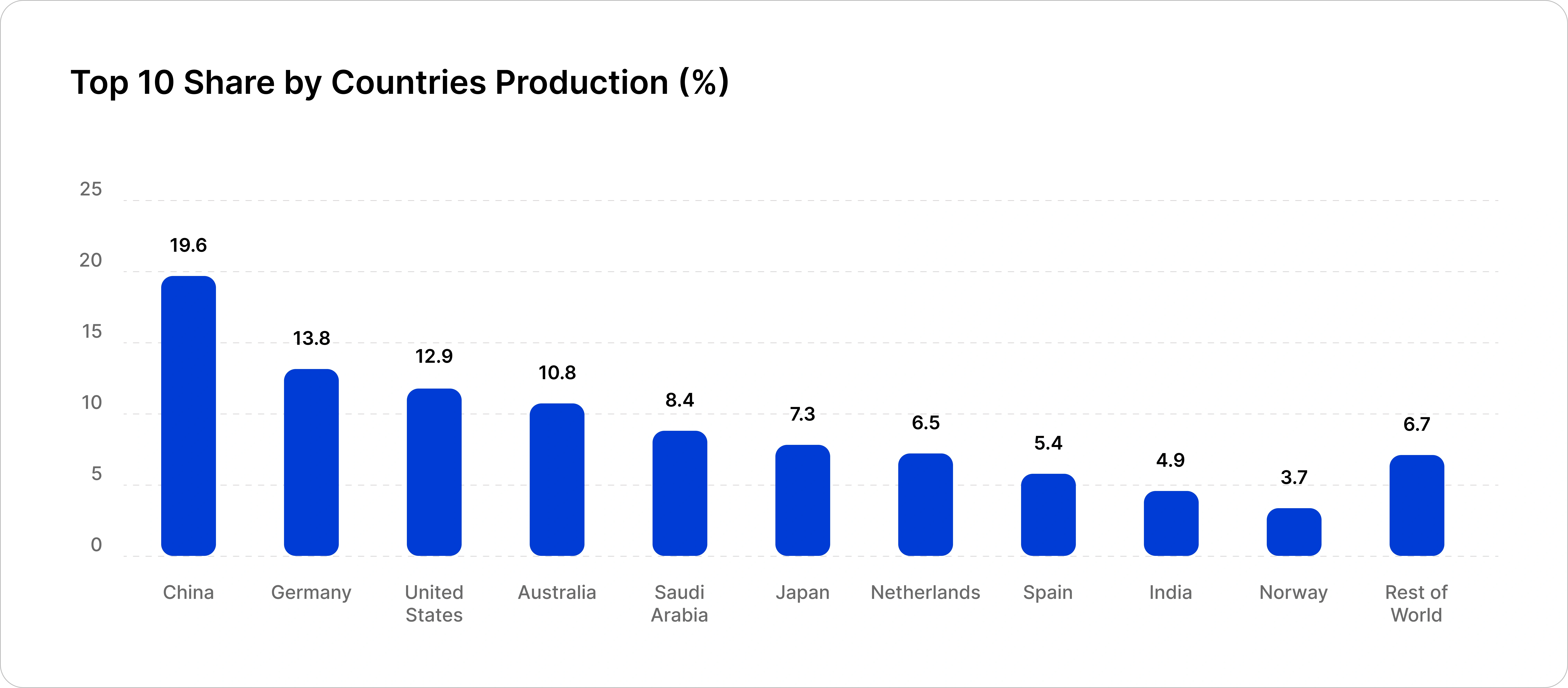 Green Hydrogen Chemicals Market