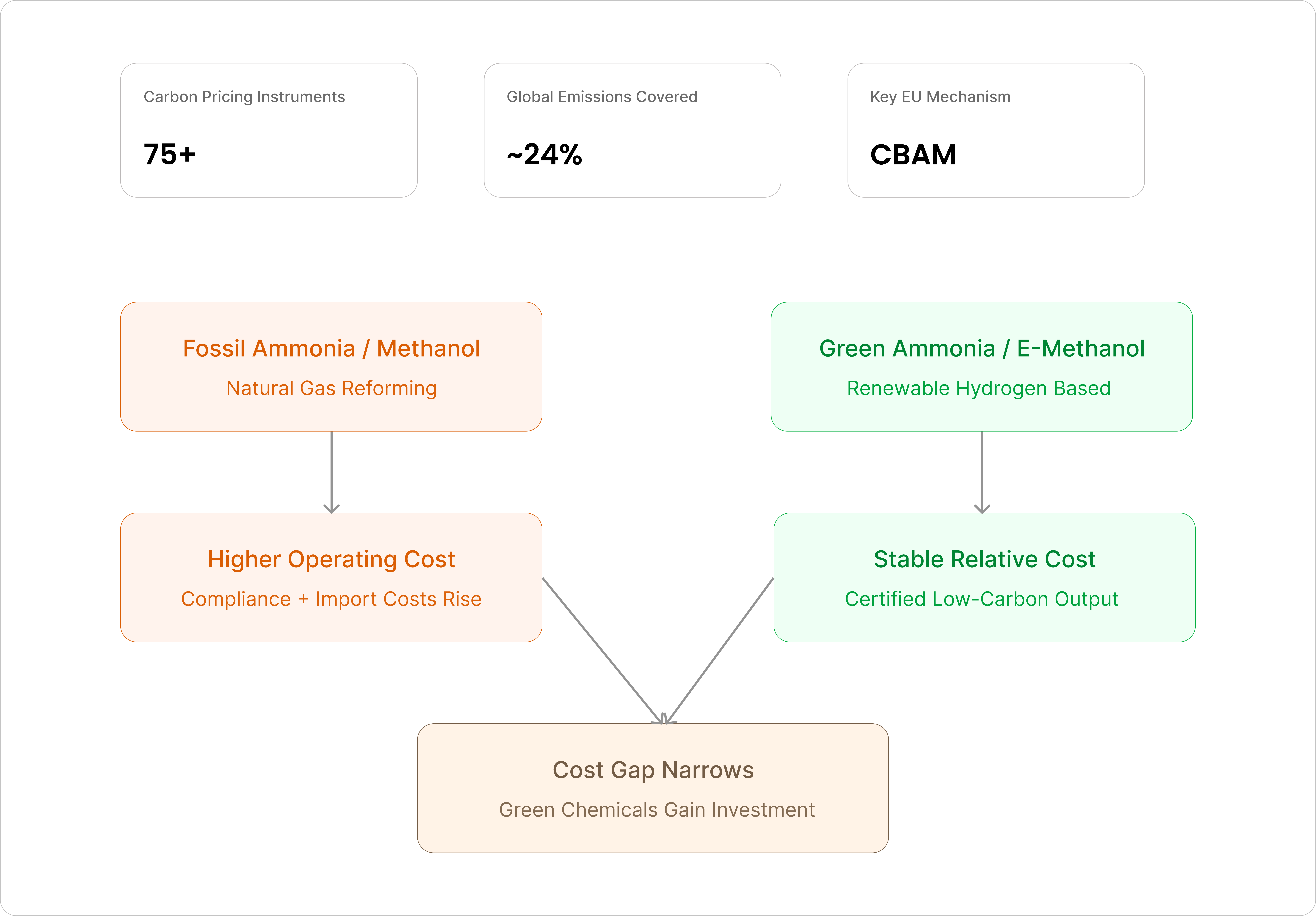 Green Hydrogen Chemicals Market 