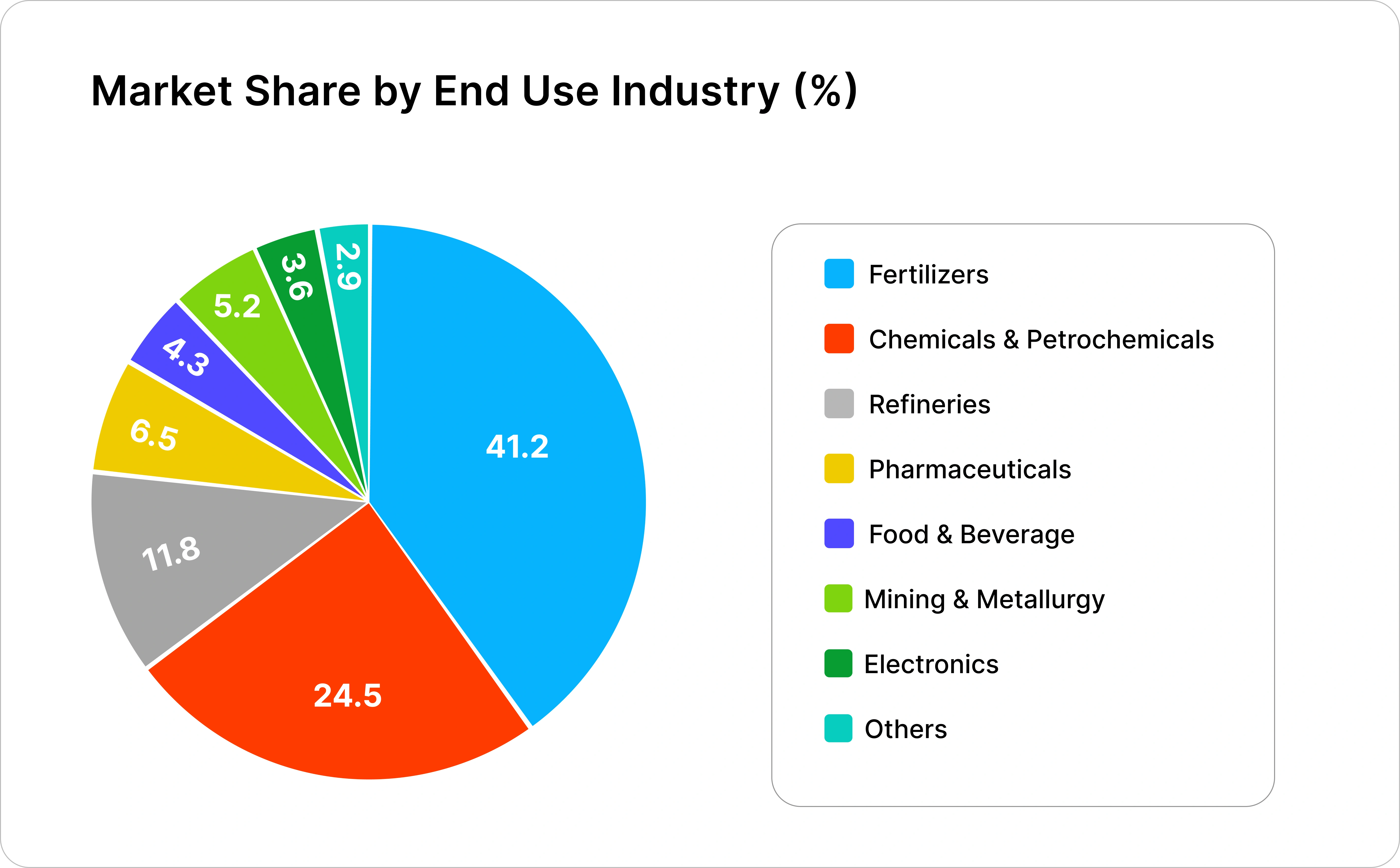 Green Hydrogen Chemicals Market: Electrolyzer installations