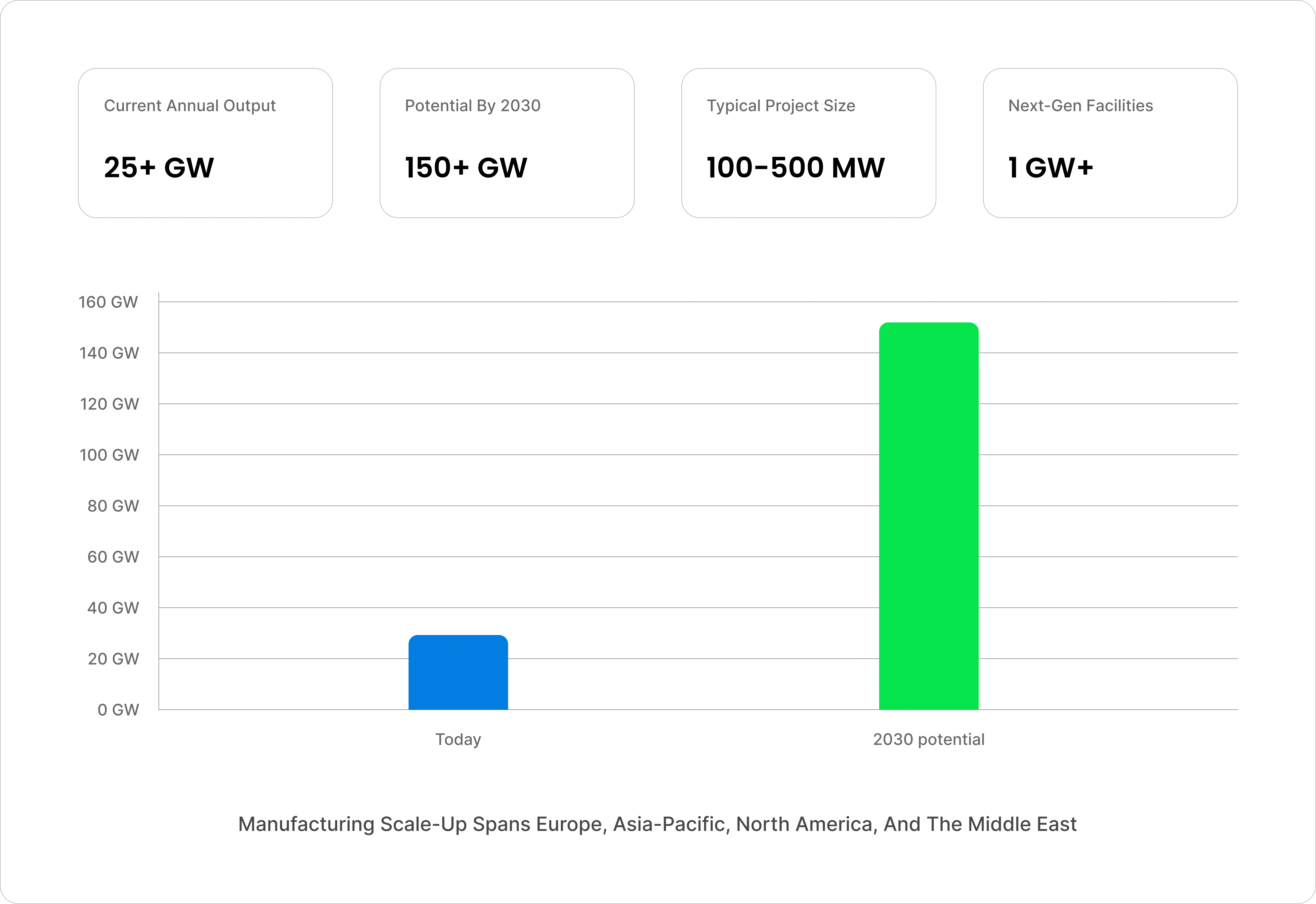Green Hydrogen Chemicals Market: Electrolyzer installations