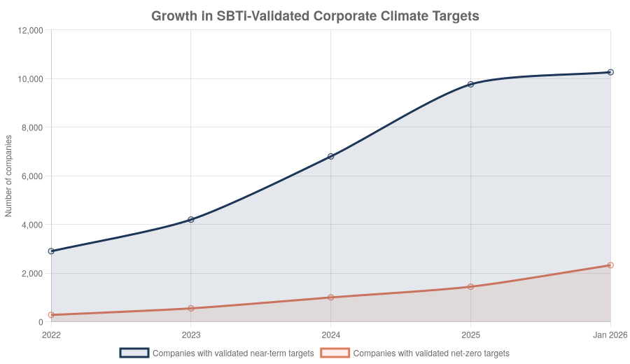 Growth in SBTi-validated near-term and net-zero corporate targets, 2022&ndash;2026.