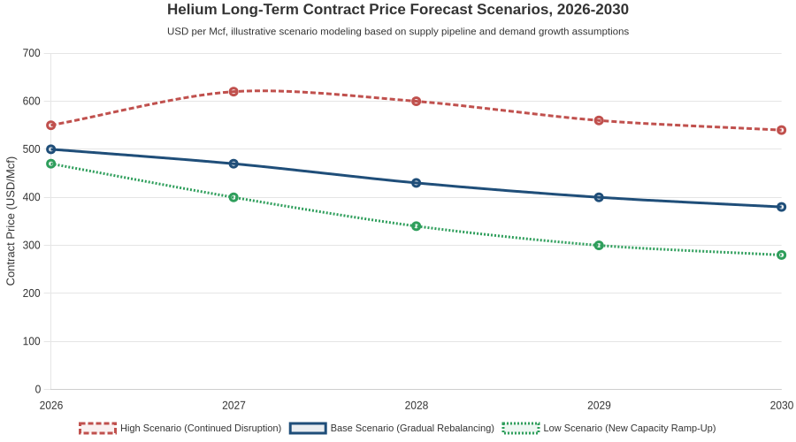Helium long-term contract price forecast