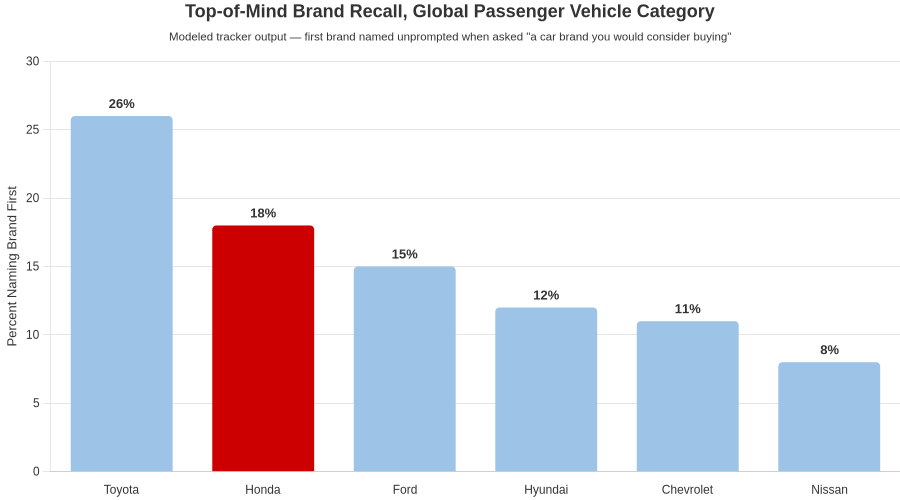 Top-of-mind brand recall, global passenger vehicle category. Modeled tracker output.