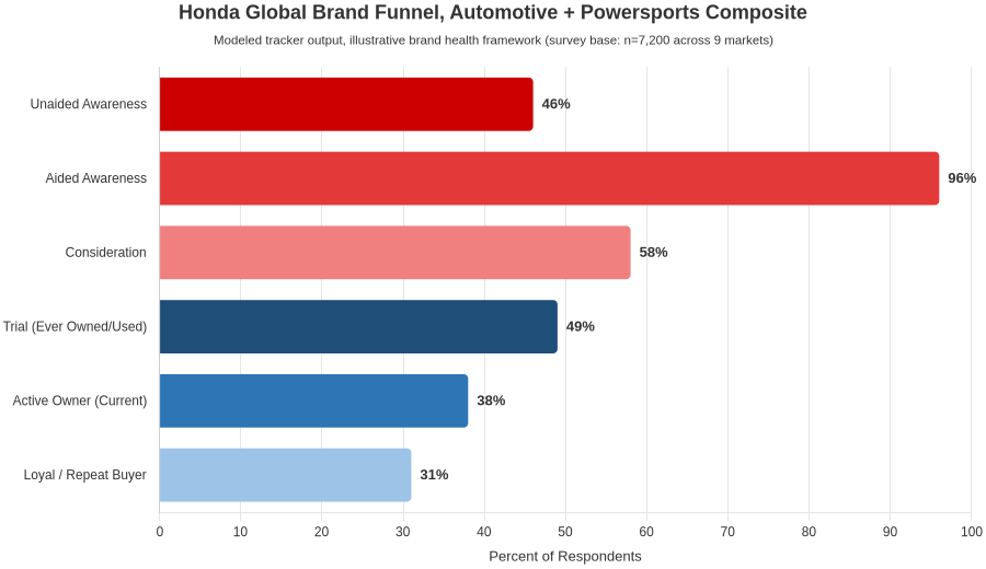 Honda global brand funnel, automotive and powersports composite. Modeled tracker output, illustrative brand health framework.
