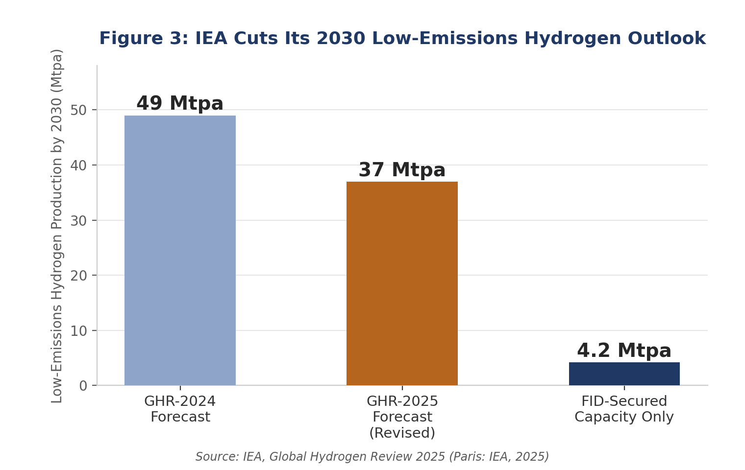 IEA's 2030 low-emissions hydrogen production outlook, successive downward revisions
