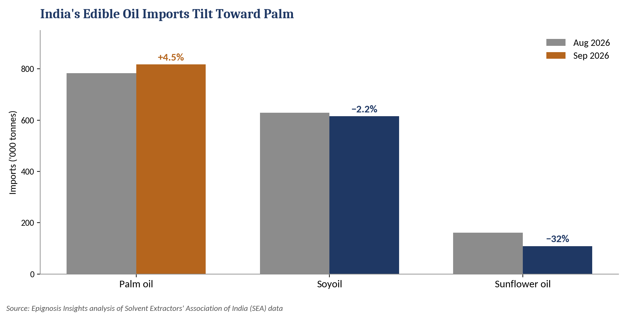India edible oil imports by type, August vs September 2026