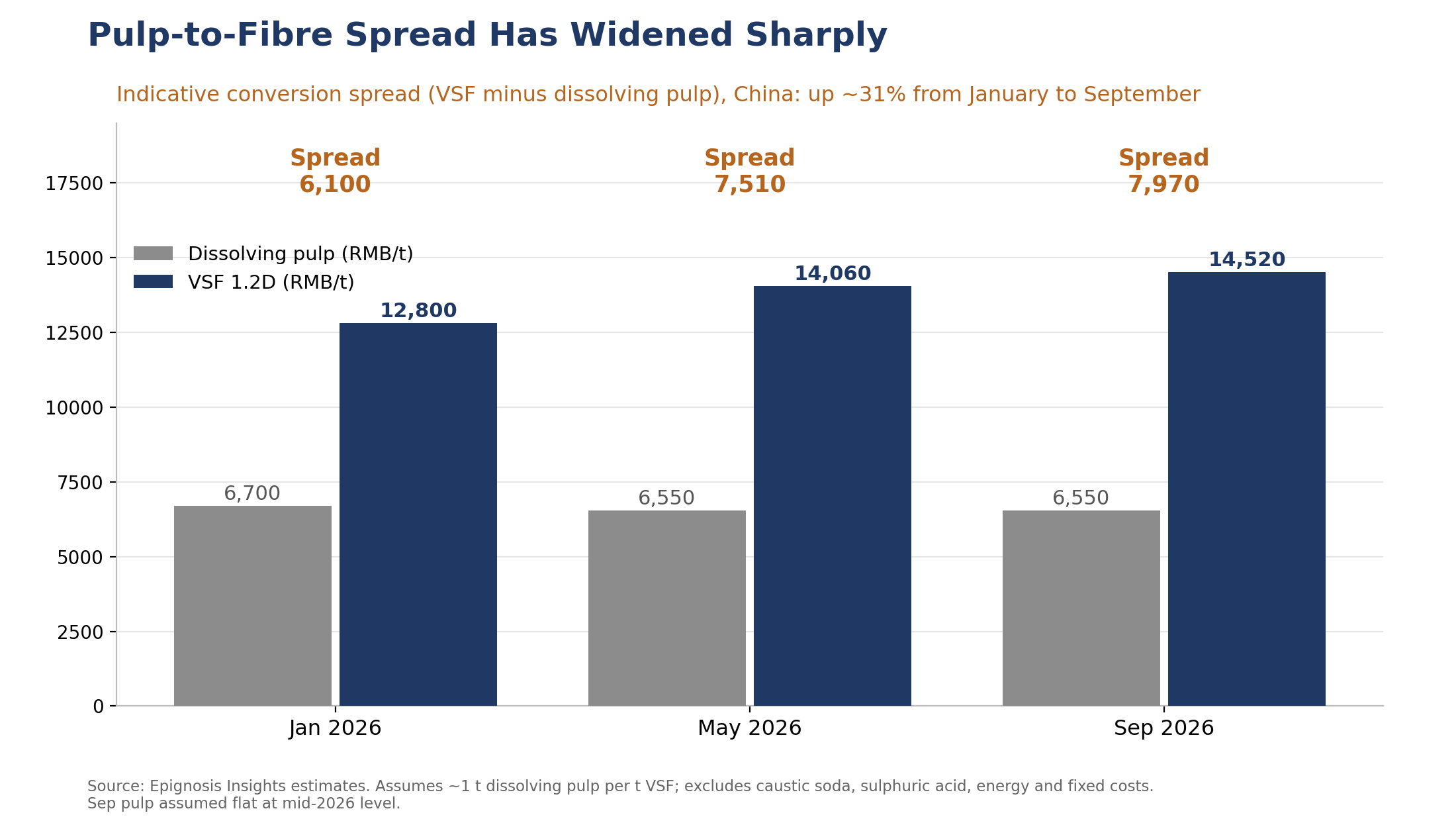 Indicative pulp-to-fibre spread. Source Epignosis Insights estimates.