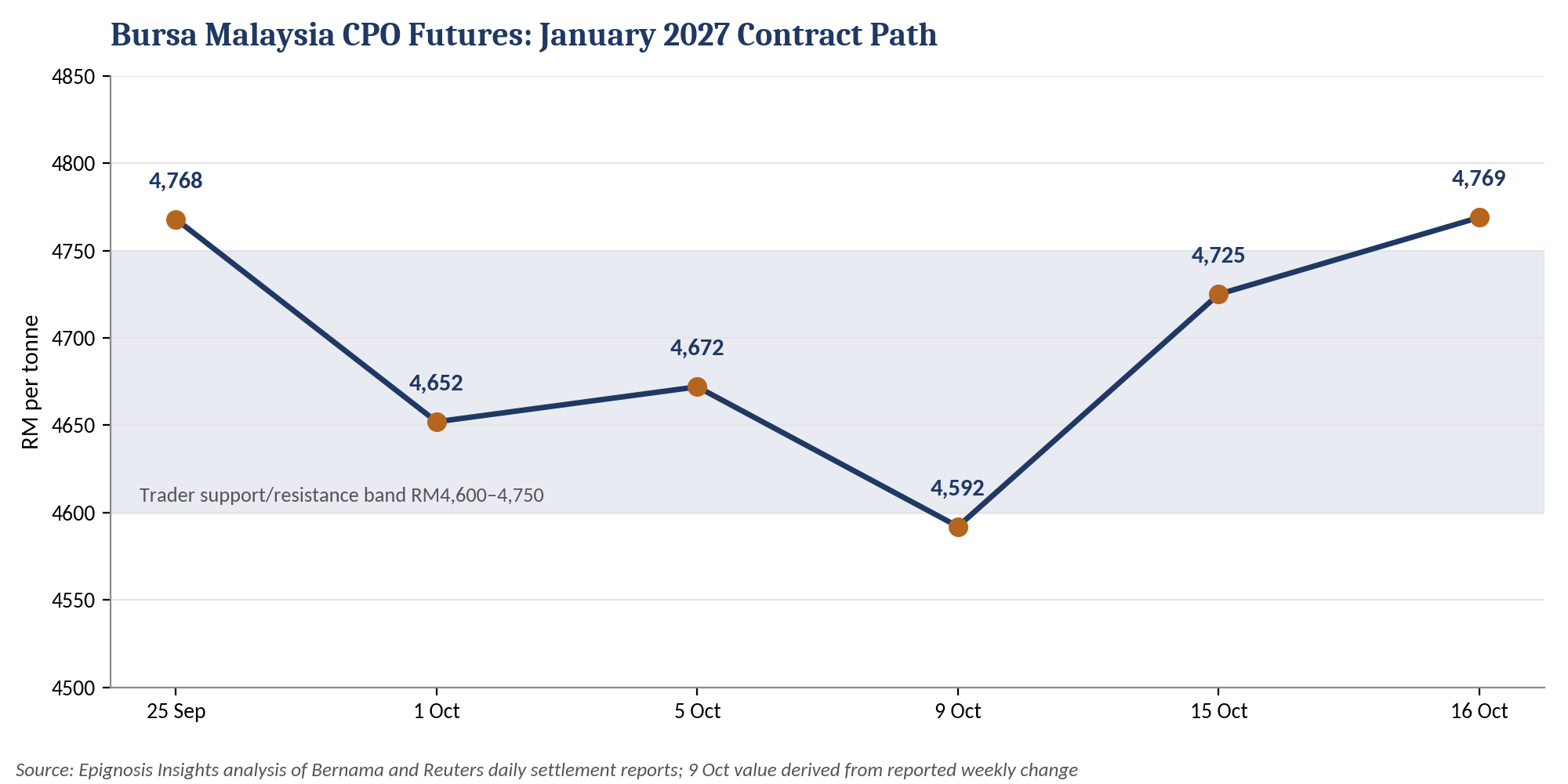  January 2027 CPO futures settlement path