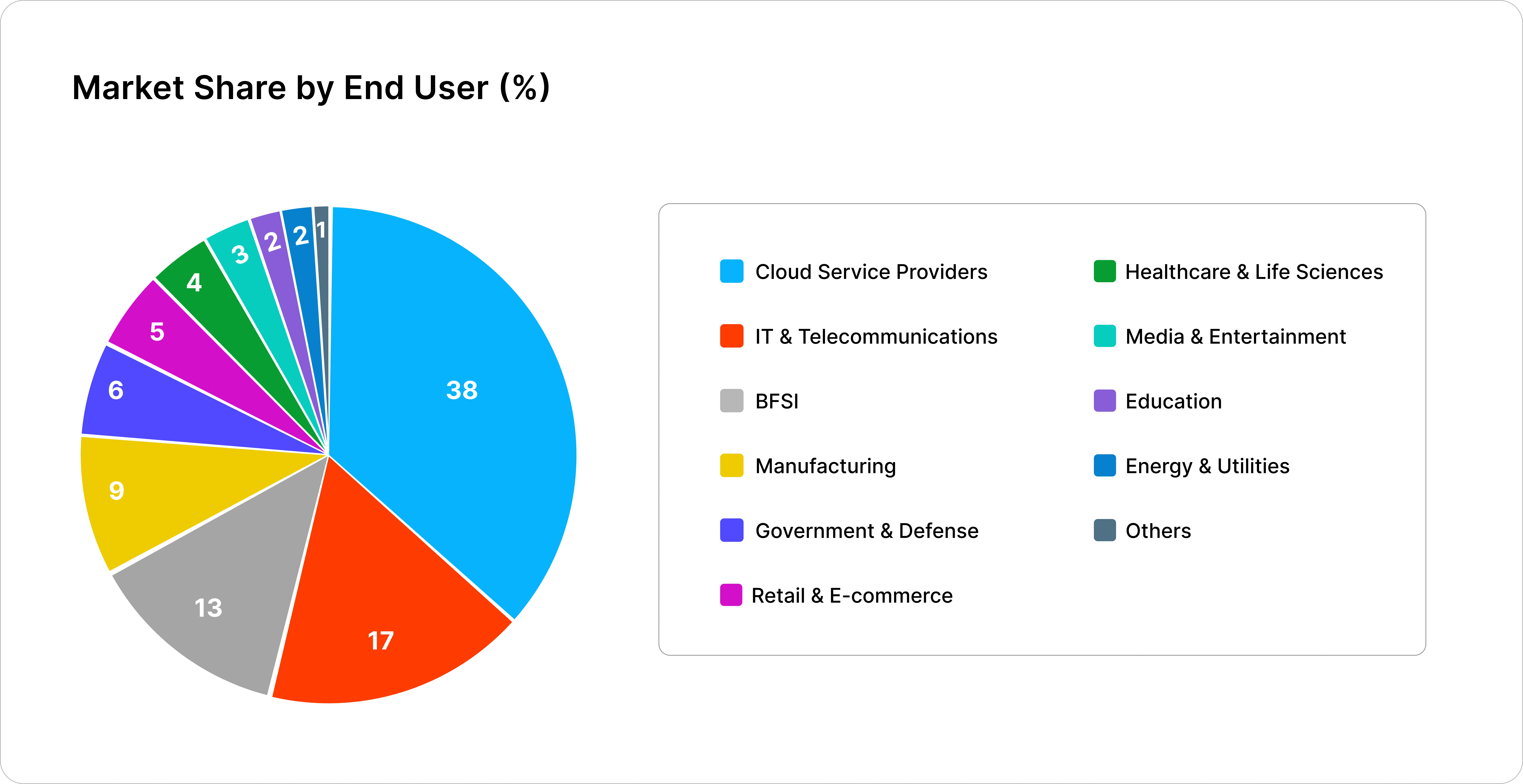 Japan Data Center Market End User Analysis: