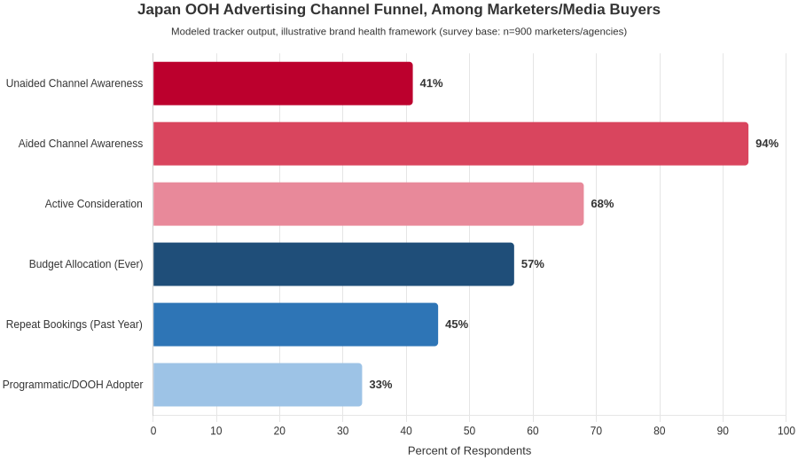  Japan OOH advertising channel funnel among marketers and media buyers. Modeled tracker output; illustrative brand-health framework.