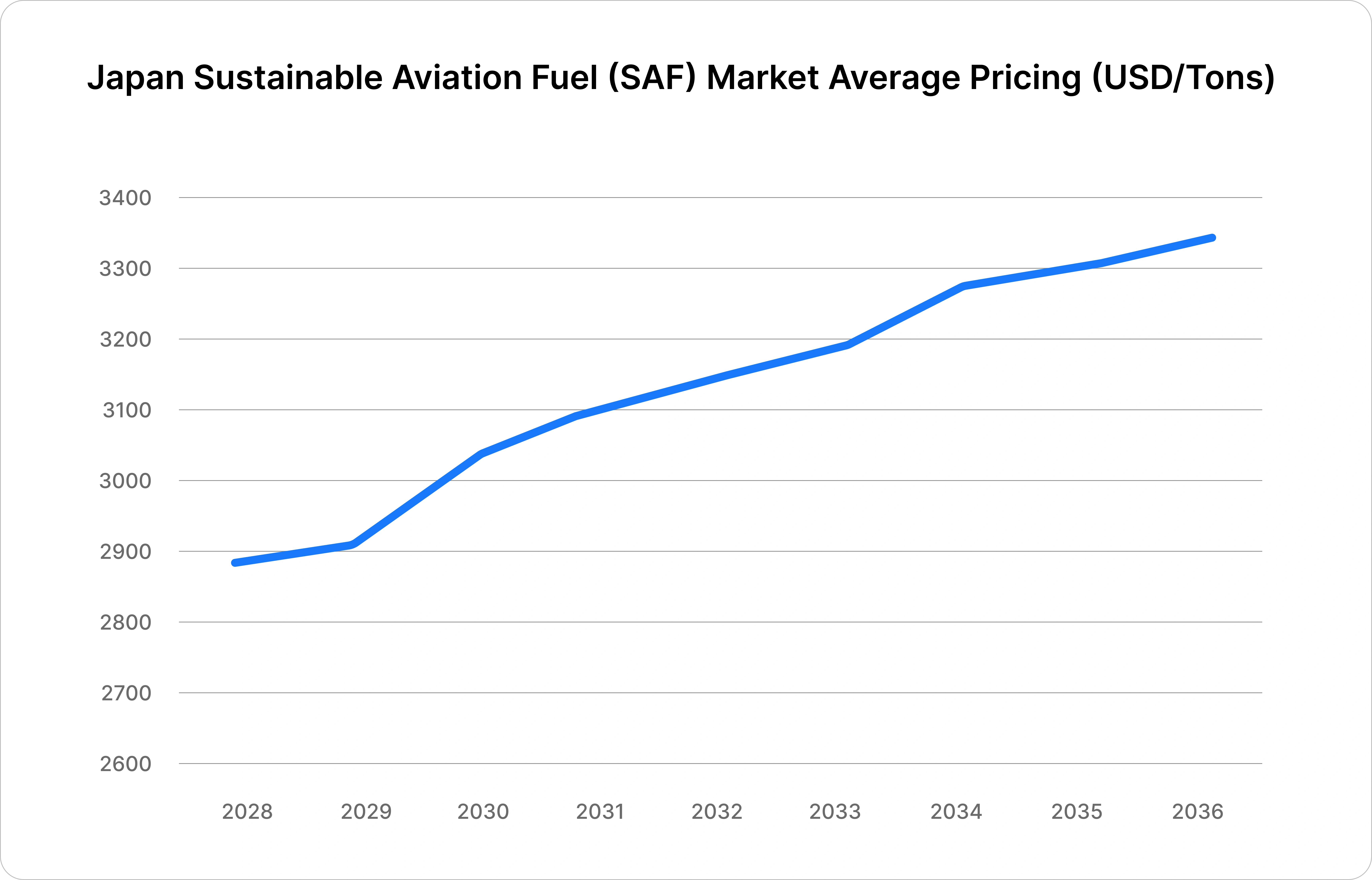 Japan Sustainable Aviation Fuel (SAF) Market Average Pricing (USD