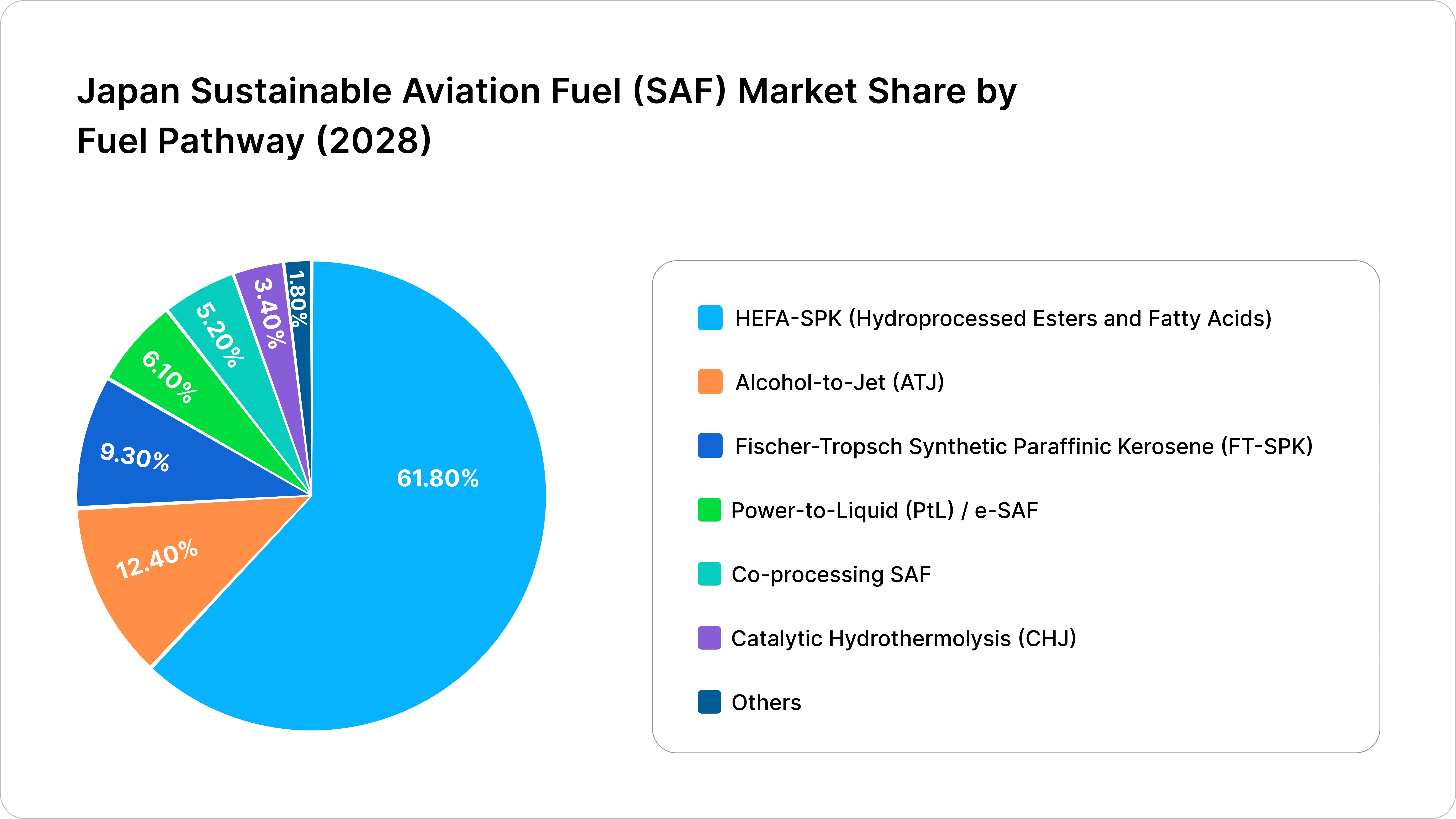 Japan Sustainable Aviation Fuel (SAF) Market: Fuel Pathway Analysis