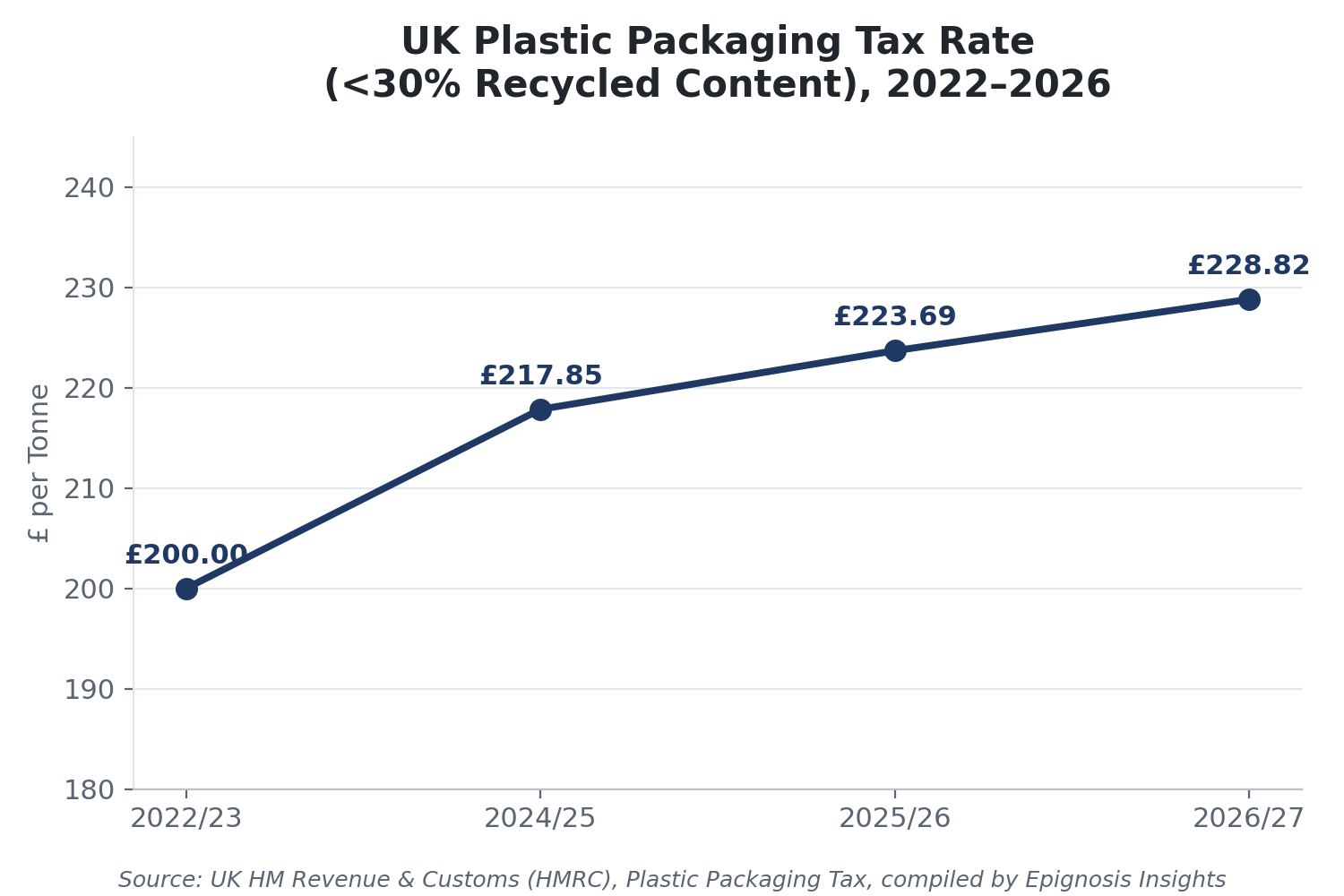 K Plastic Packaging Tax rate on packaging with less than 30% recycled content