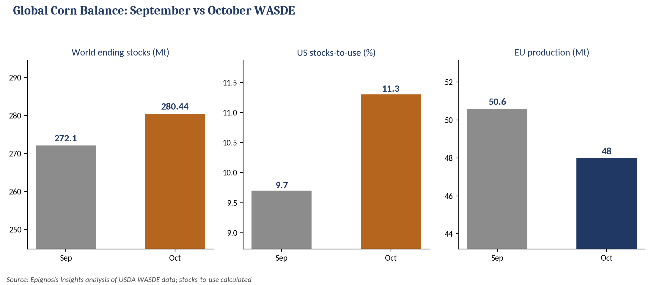 Key global balance changes, September vs October WASDE