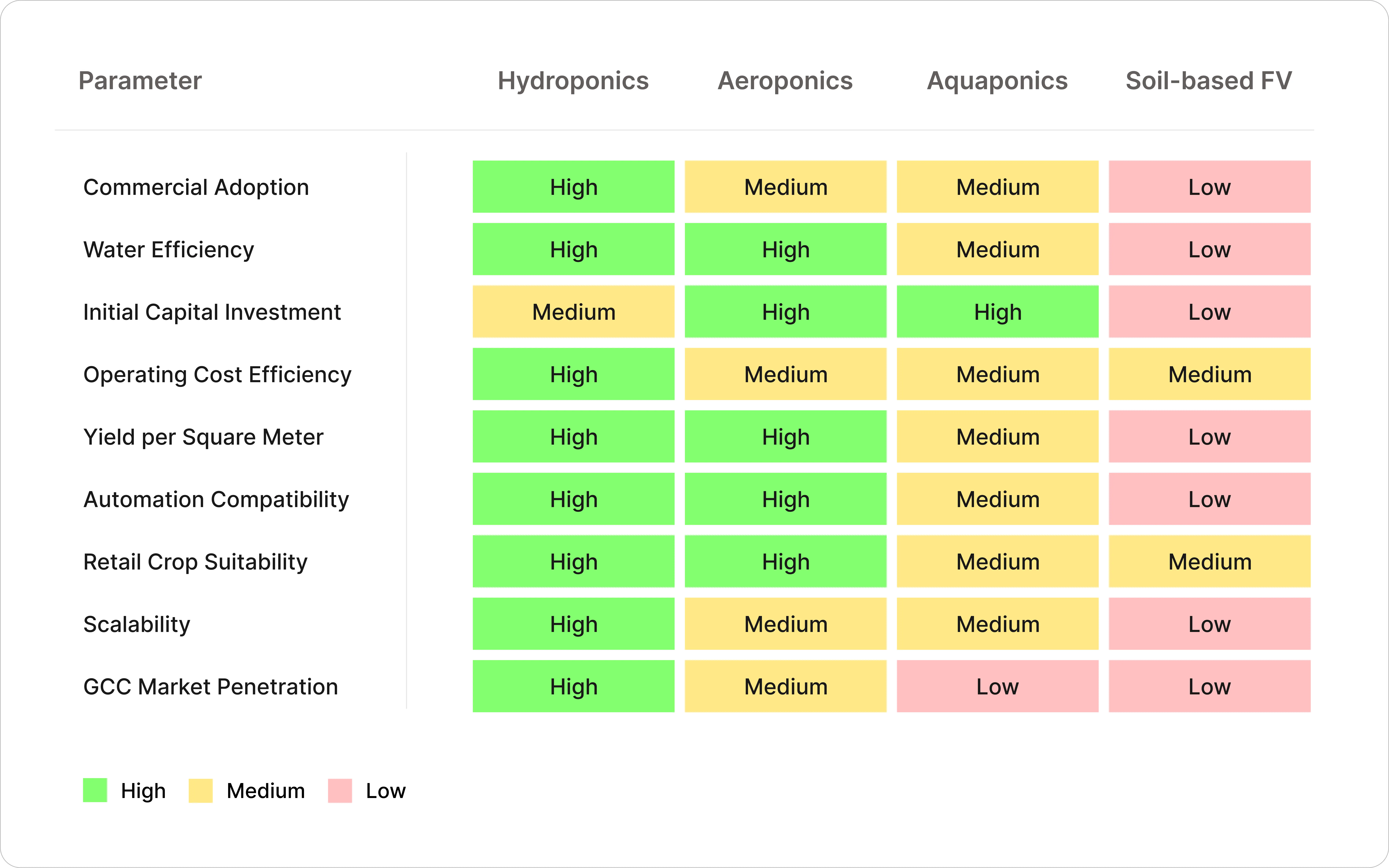 Middle East Vertical Farming Market
