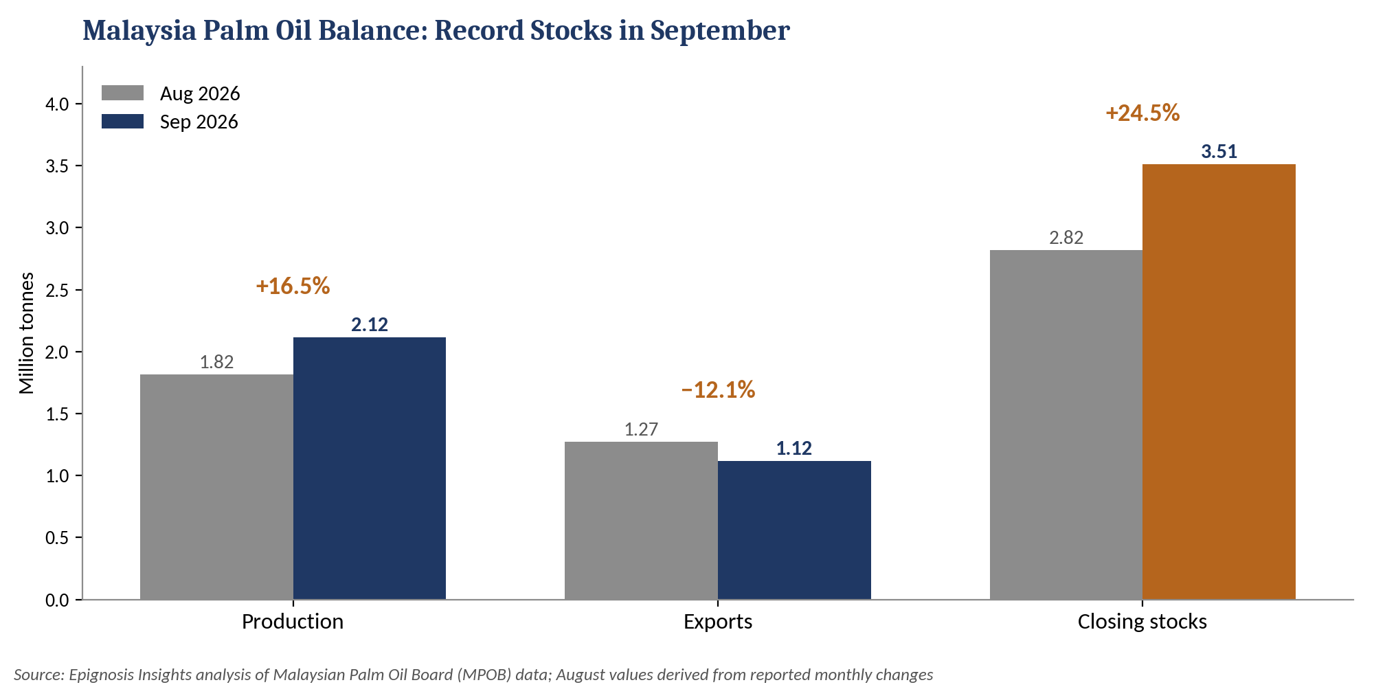 Malaysia palm oil production, exports and stocks, August vs September 2026