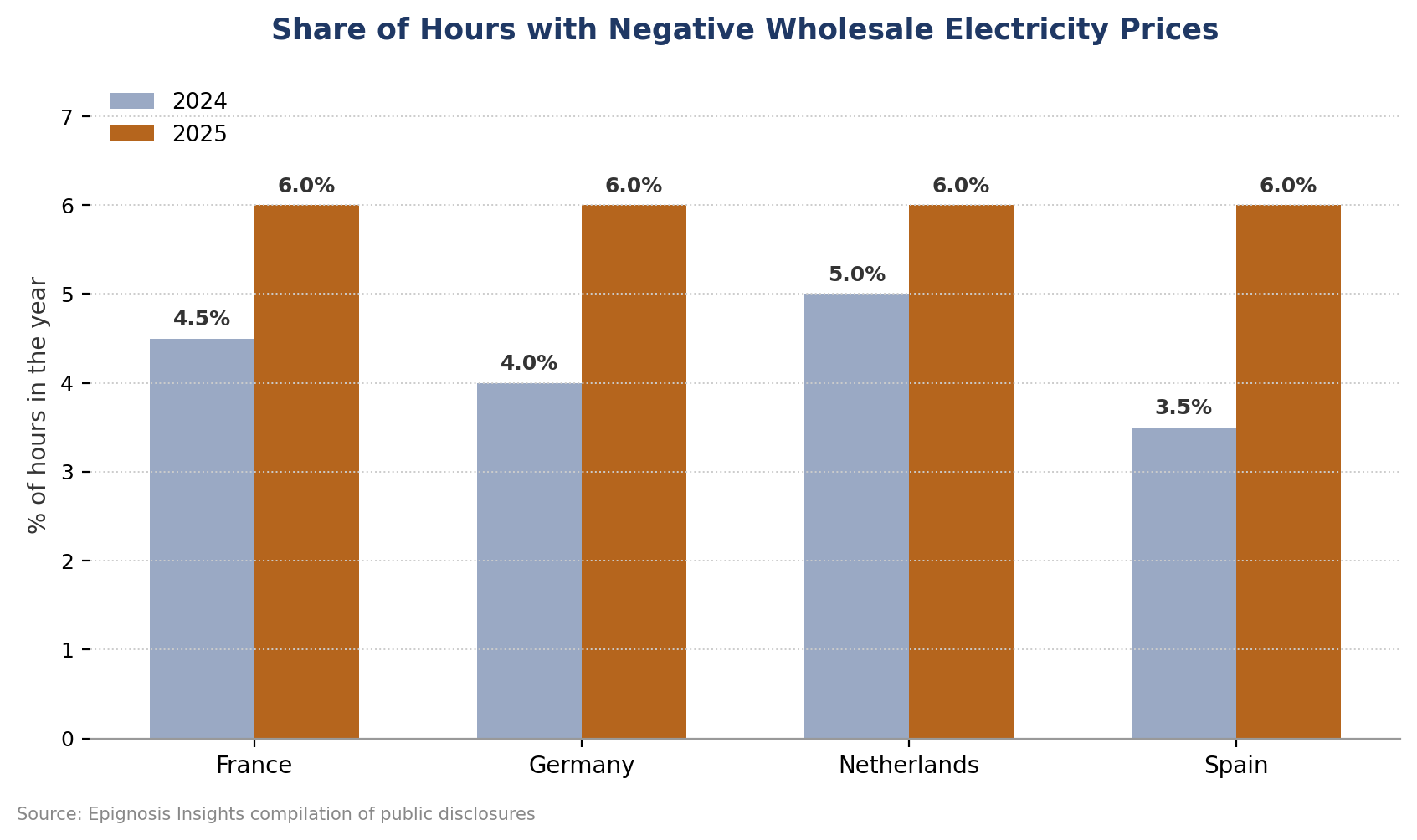 Market Structure Where Negative Prices Fit In