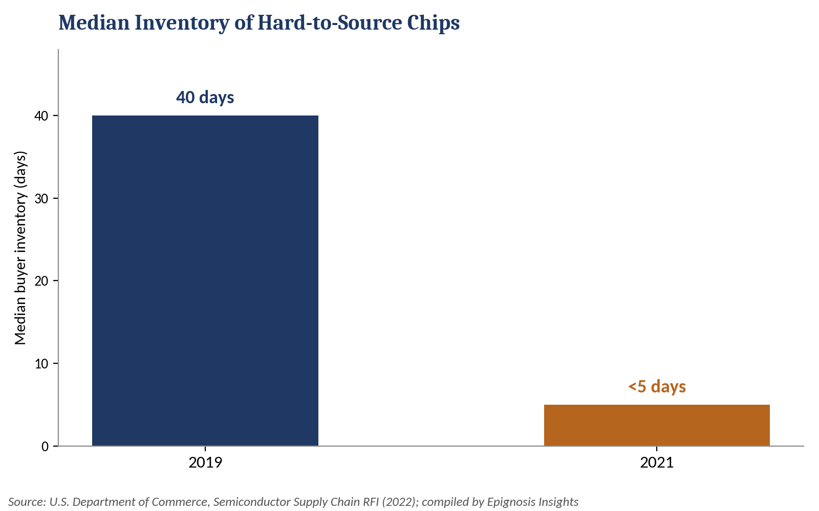 Median buyer inventory of hard-to-source chips