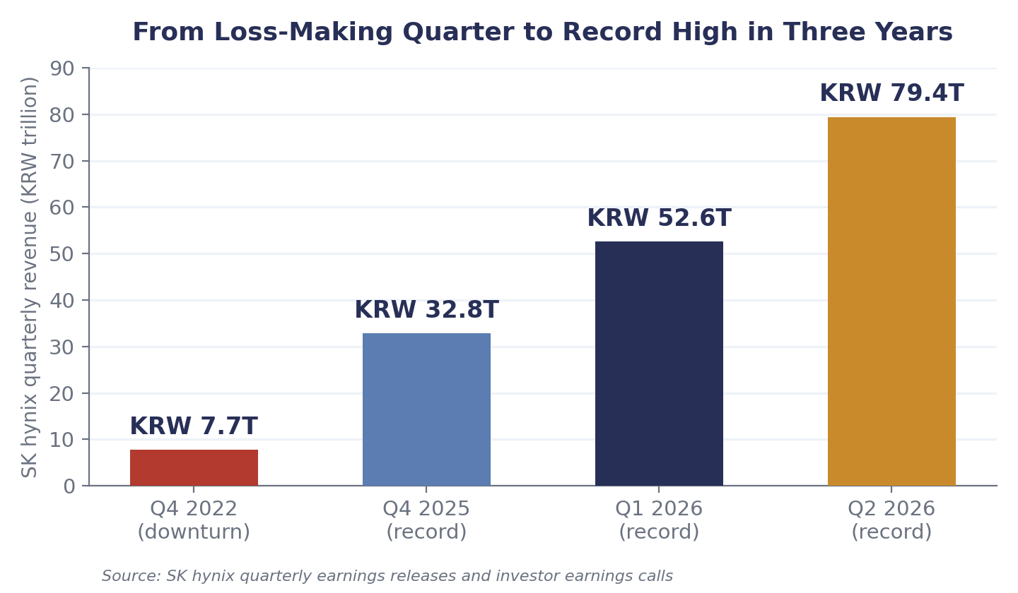 SK hynix quarterly revenue, downturn quarter vs. successive 2025&ndash;26 records.