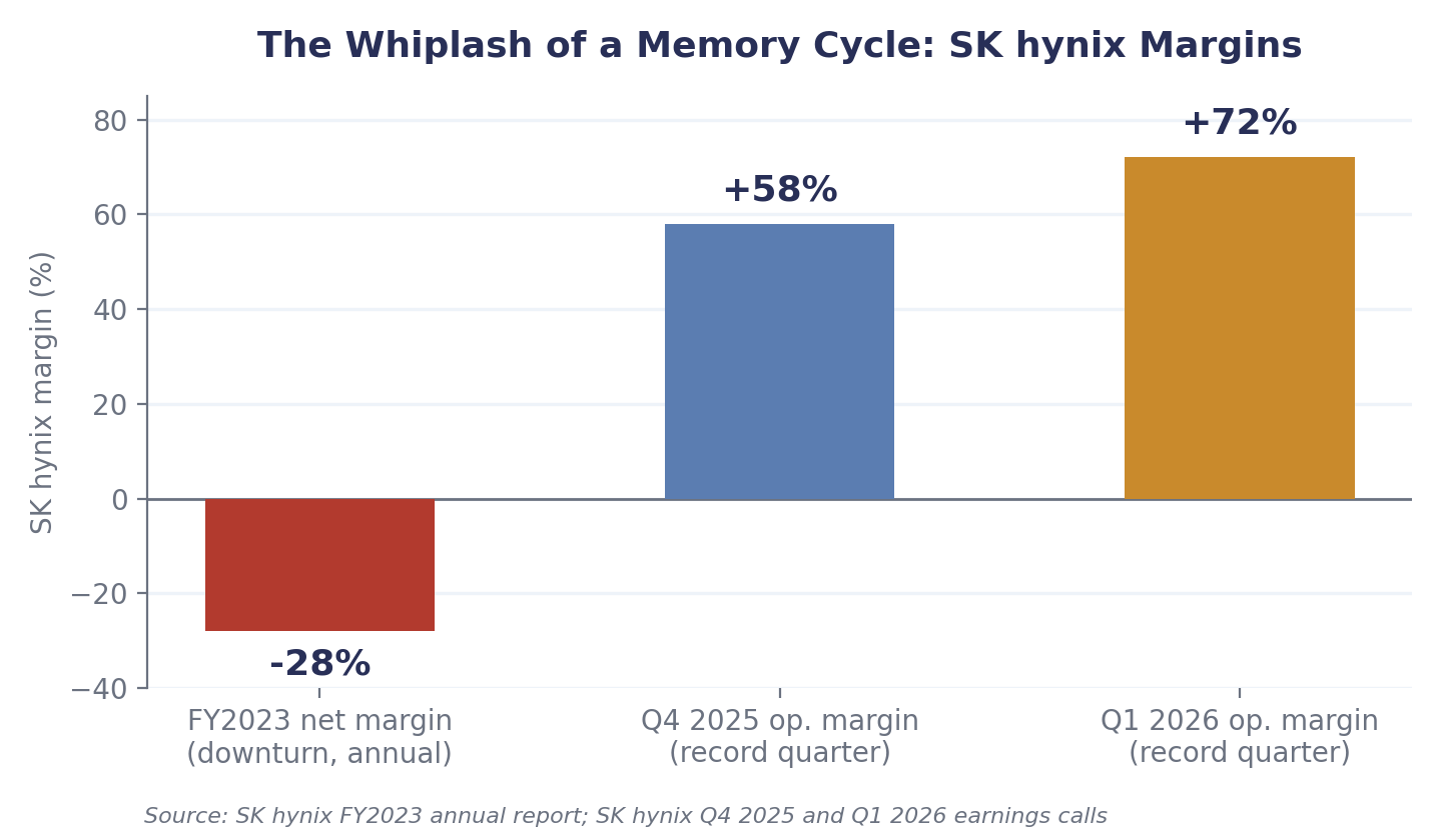 SK hynix margin swing from the 2022&ndash;23 downturn to the current boom.